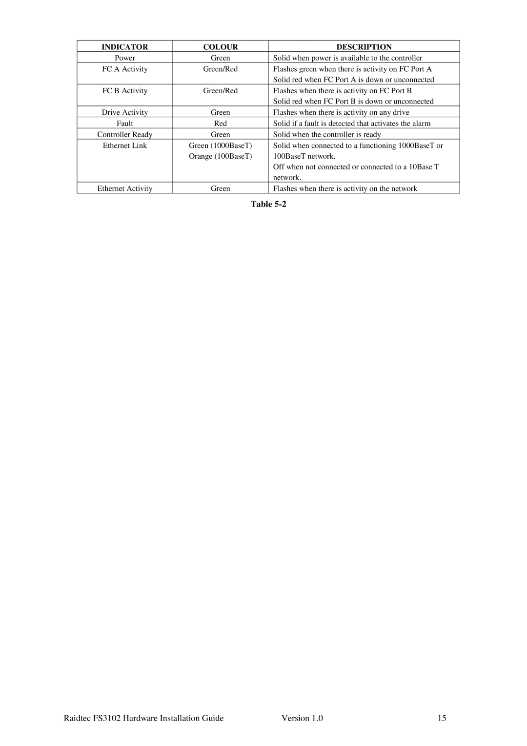 Plasmon FS3102 manual Indicator Colour Description 