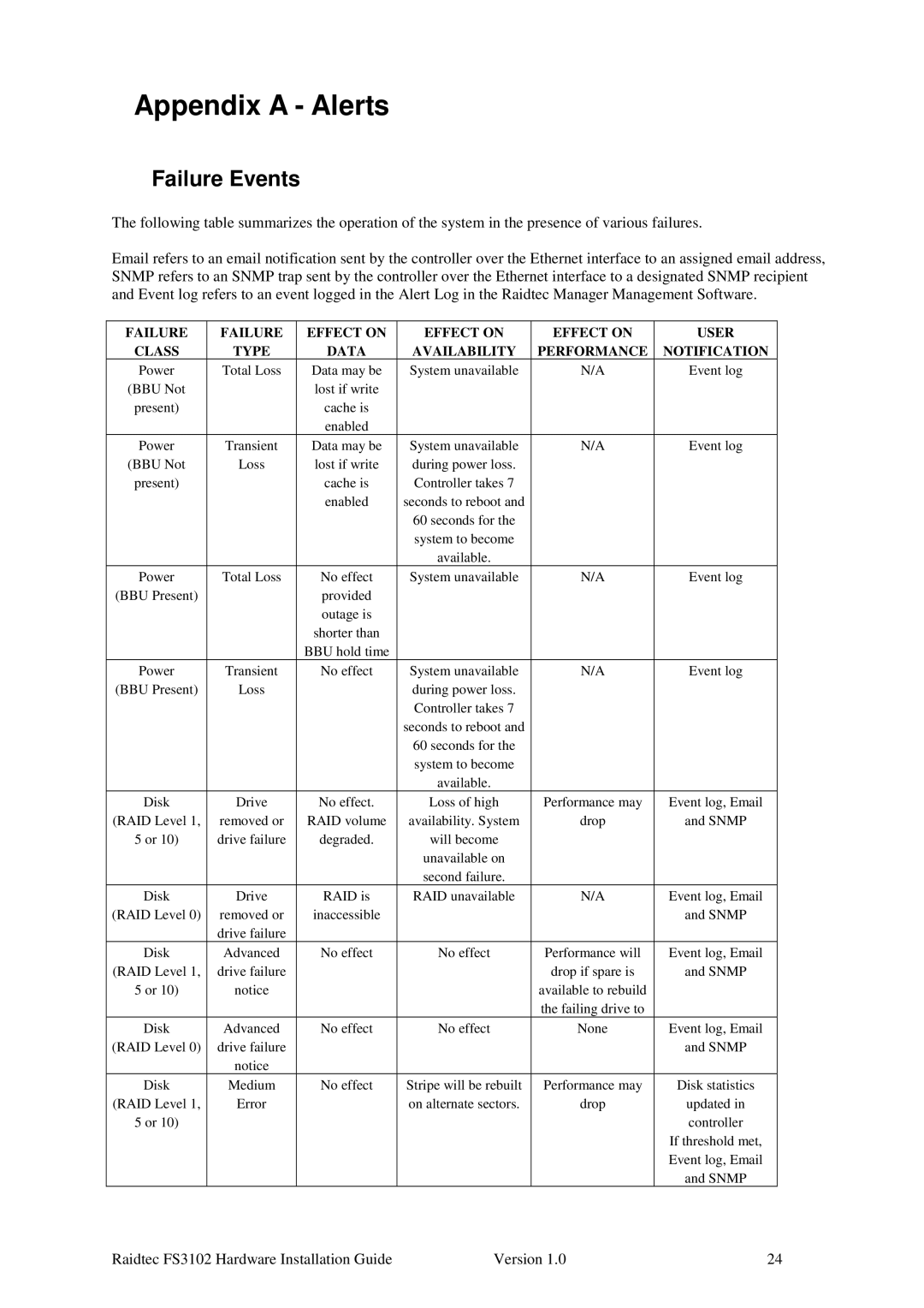 Plasmon FS3102 manual Appendix a Alerts, Failure Events 