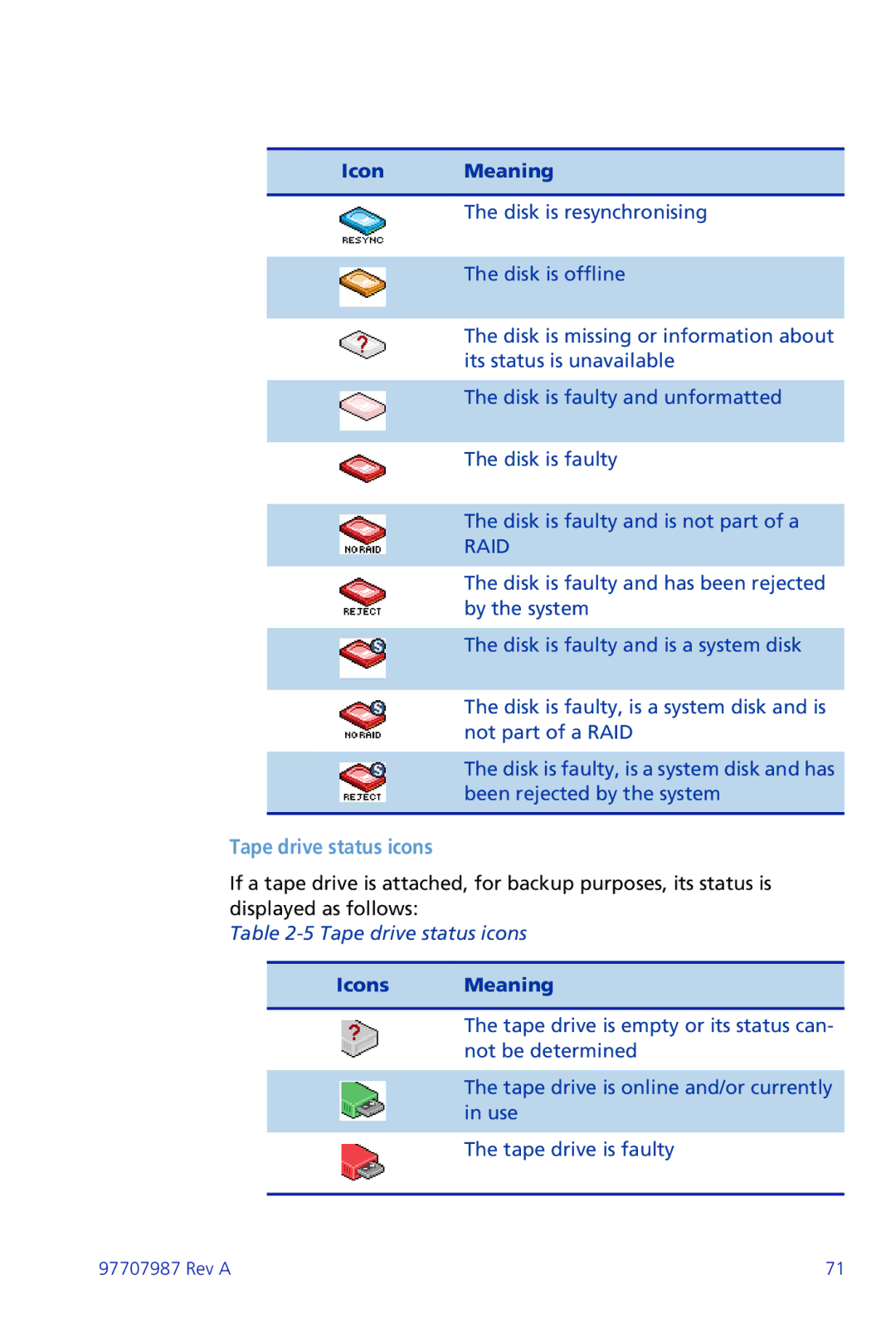 Plasmon ii 97707987 Rev A manual Tape drive status icons, Icons Meaning 