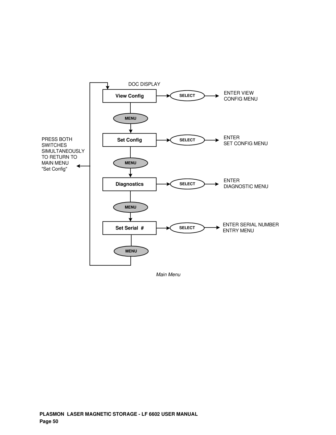 Plasmon LF 6602 user manual Main Menu 