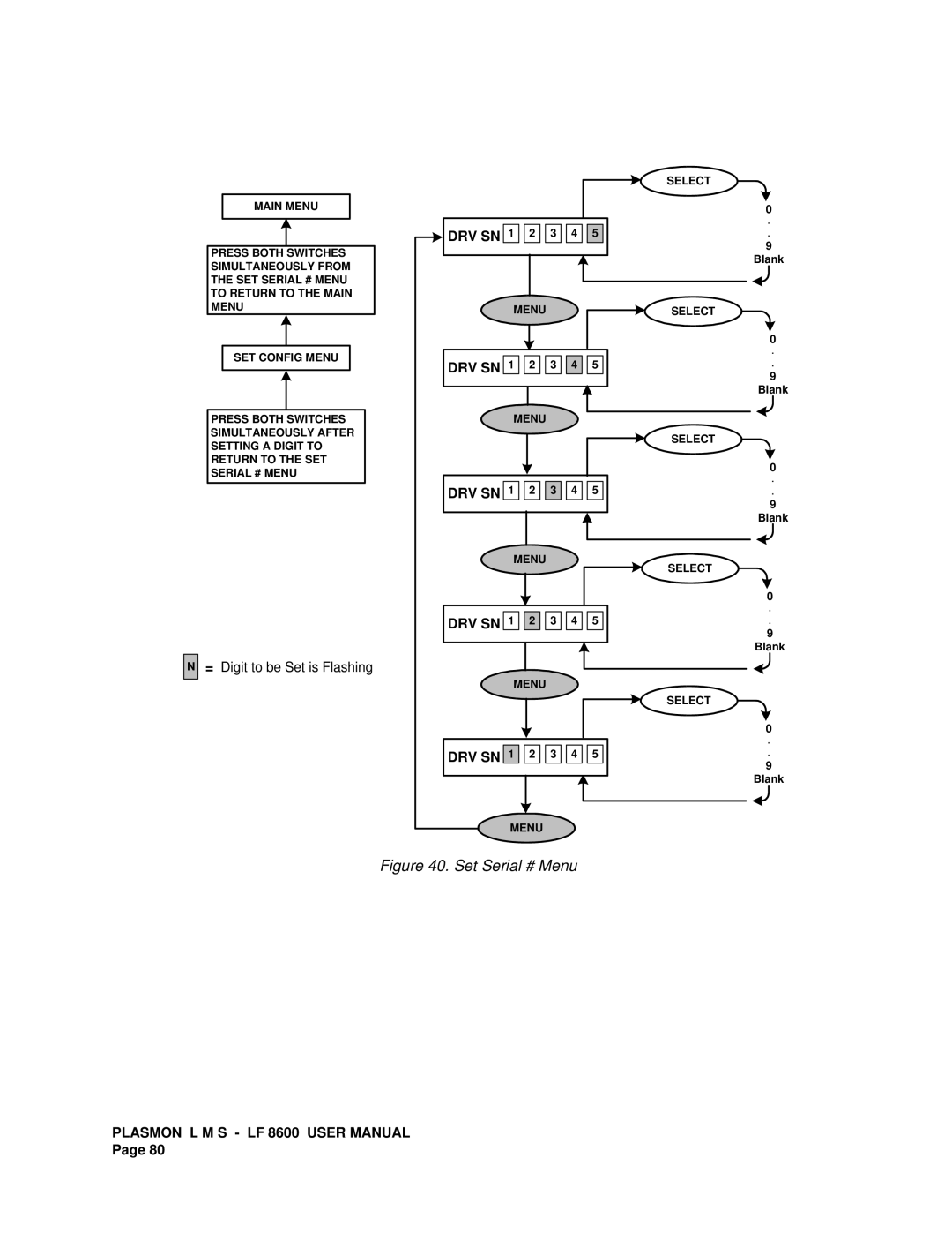 Plasmon LF 8600 user manual Set Serial # Menu 