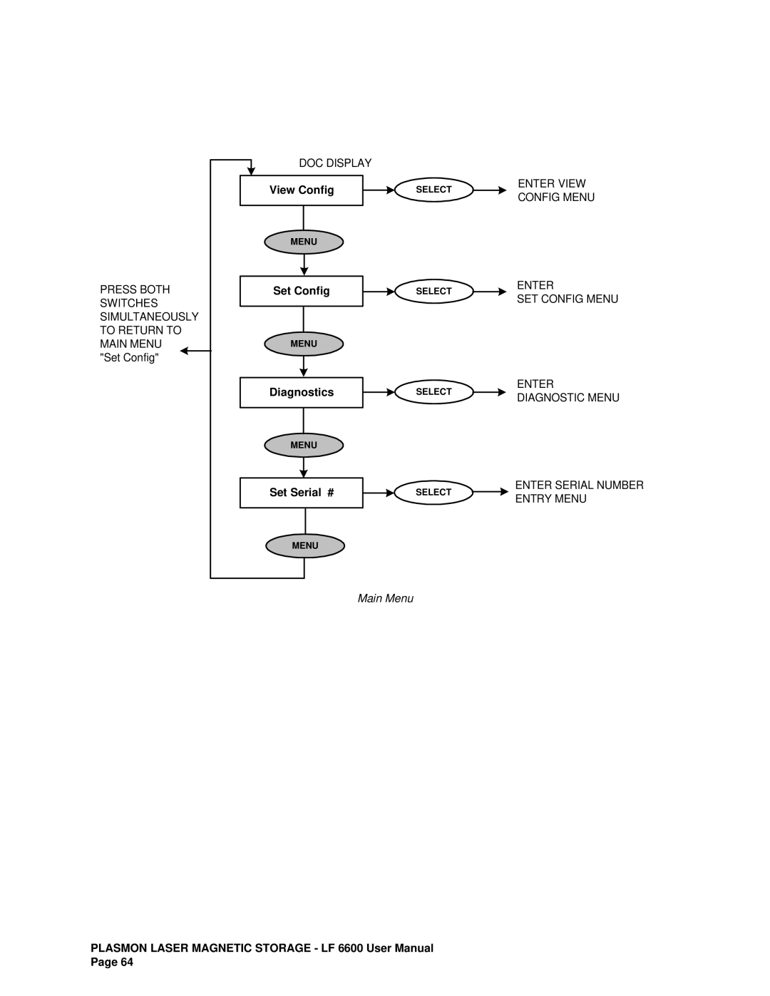 Plasmon LF6600 user manual Main Menu 