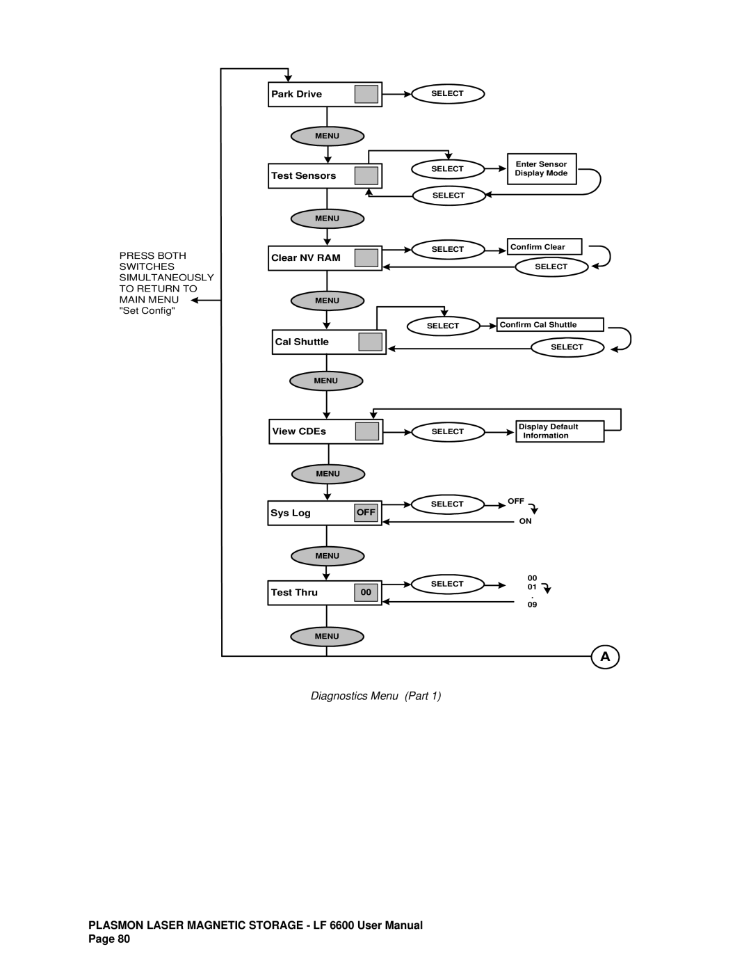 Plasmon LF6600 user manual Diagnostics Menu Part 