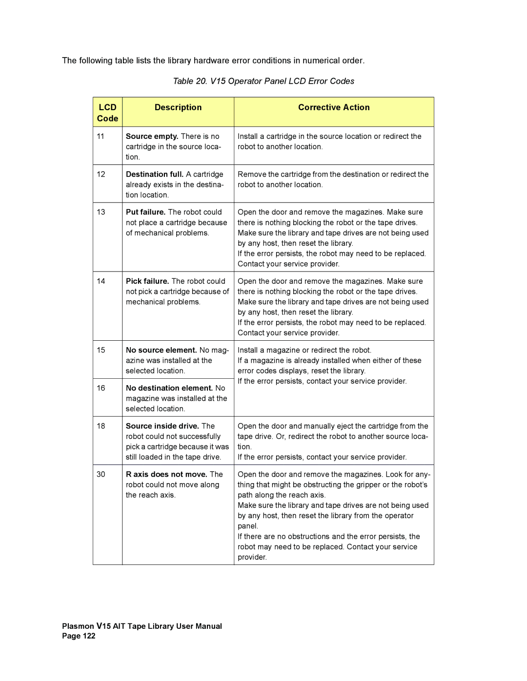 Plasmon V15 manual Lcd, Description Corrective Action Code 