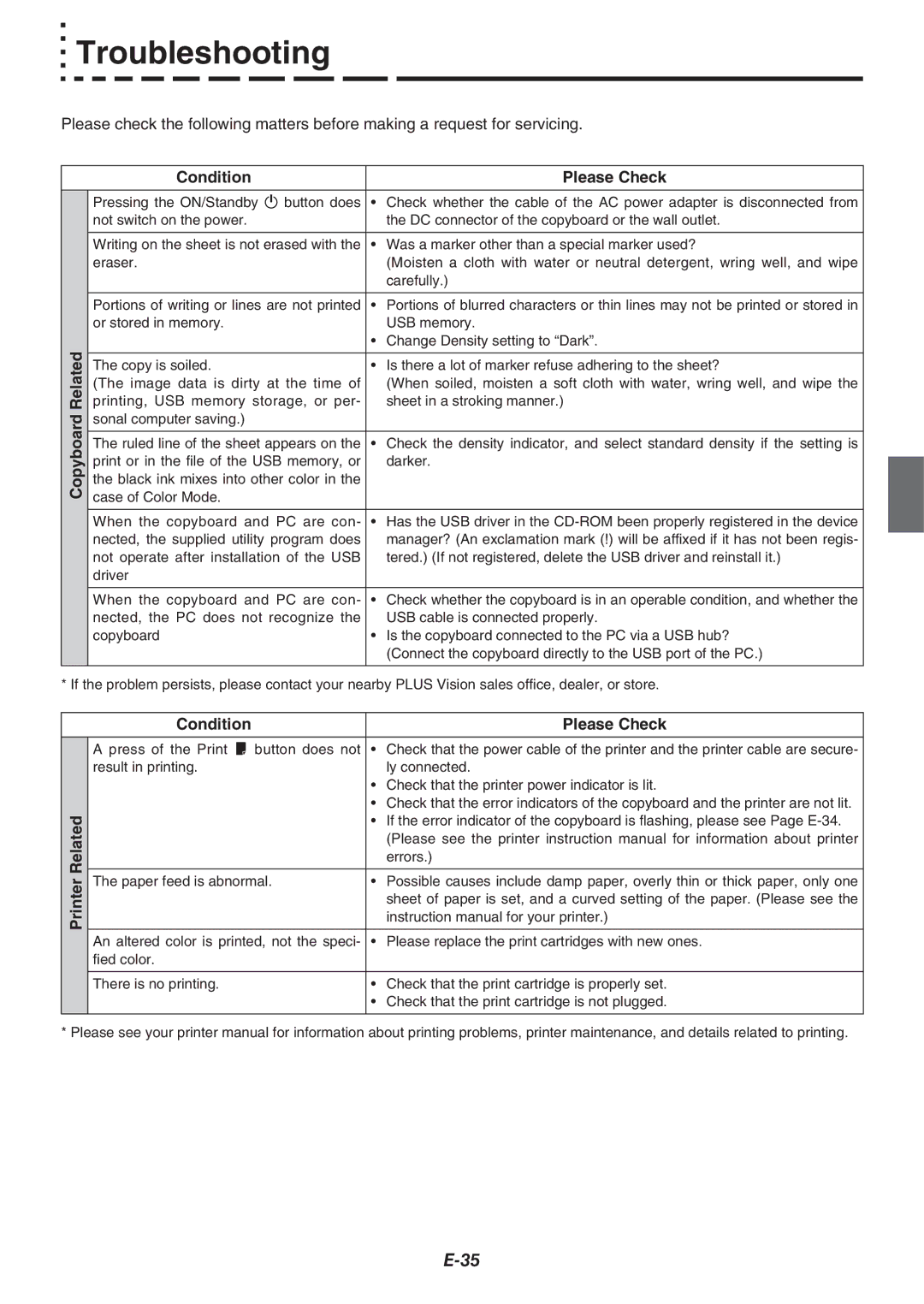 Plus M-115, M-11W, M-11S user manual Troubleshooting, Copyboard Related Condition Please Check 