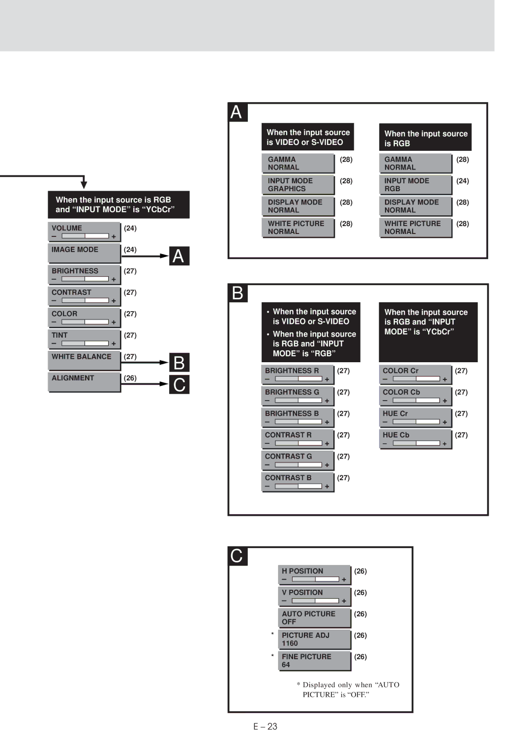 Plus UP-1100 user manual When the input source is RGB and Input Mode is YCbCr 