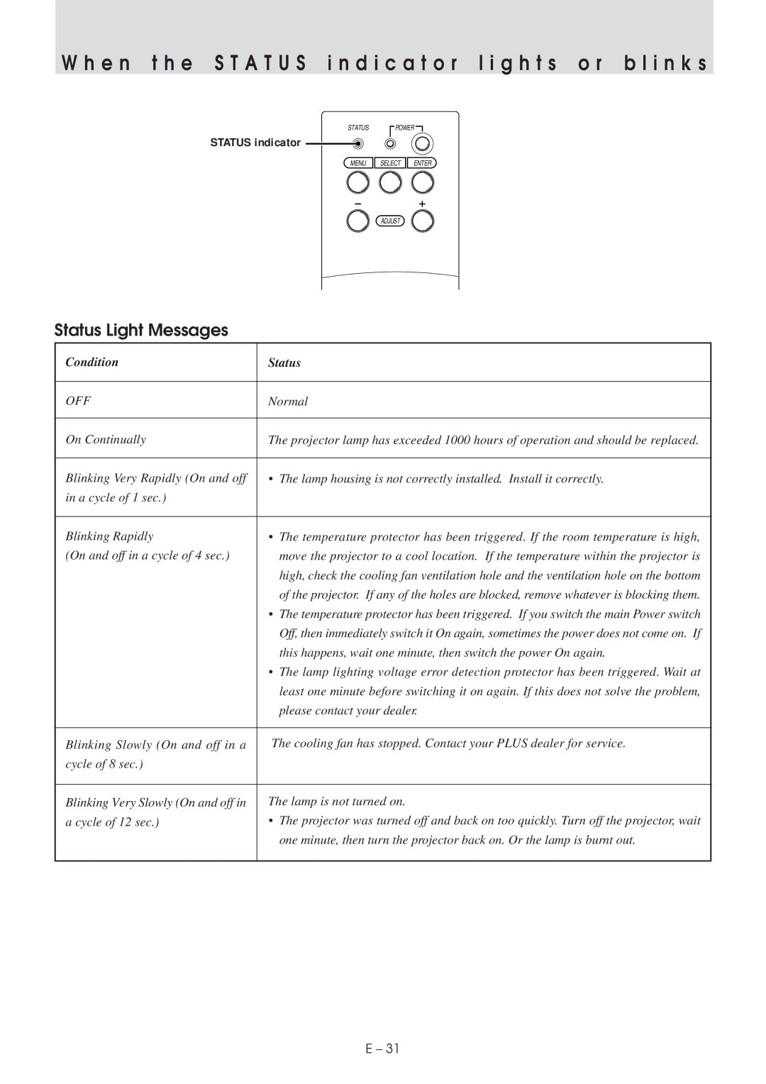 Plus UP-1100 user manual Status Light Messages 