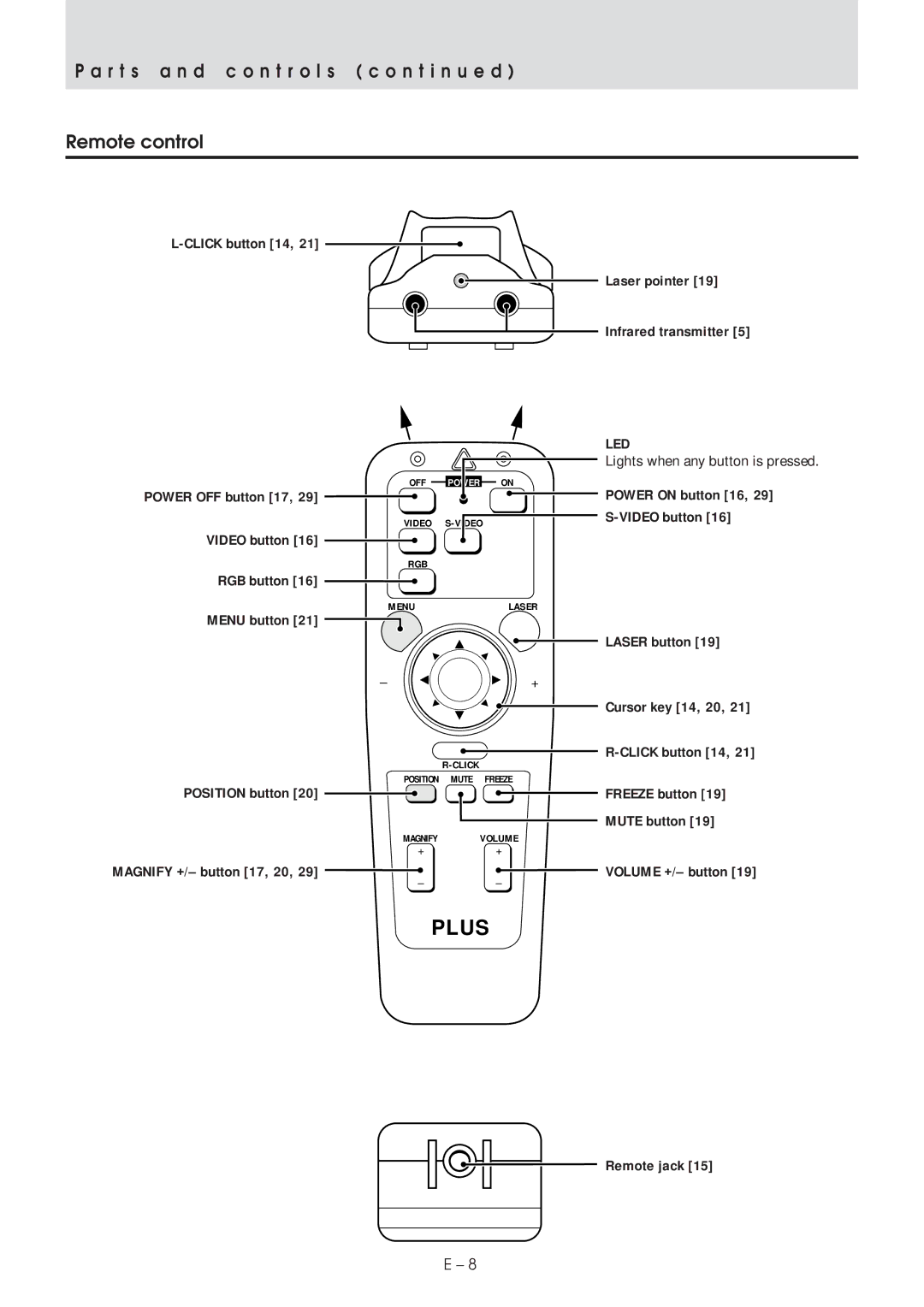 Plus UP-1100 Click button 14, Laser pointer Infrared transmitter, Power on button 16, Video button, Volume +/- button 