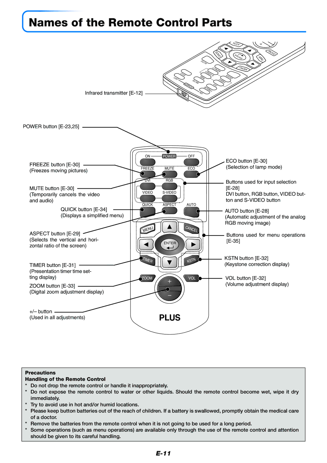 PLUS Vision Data Projector user manual Names of the Remote Control Parts, Infrared transmitter E-12, Power button E-23,25 