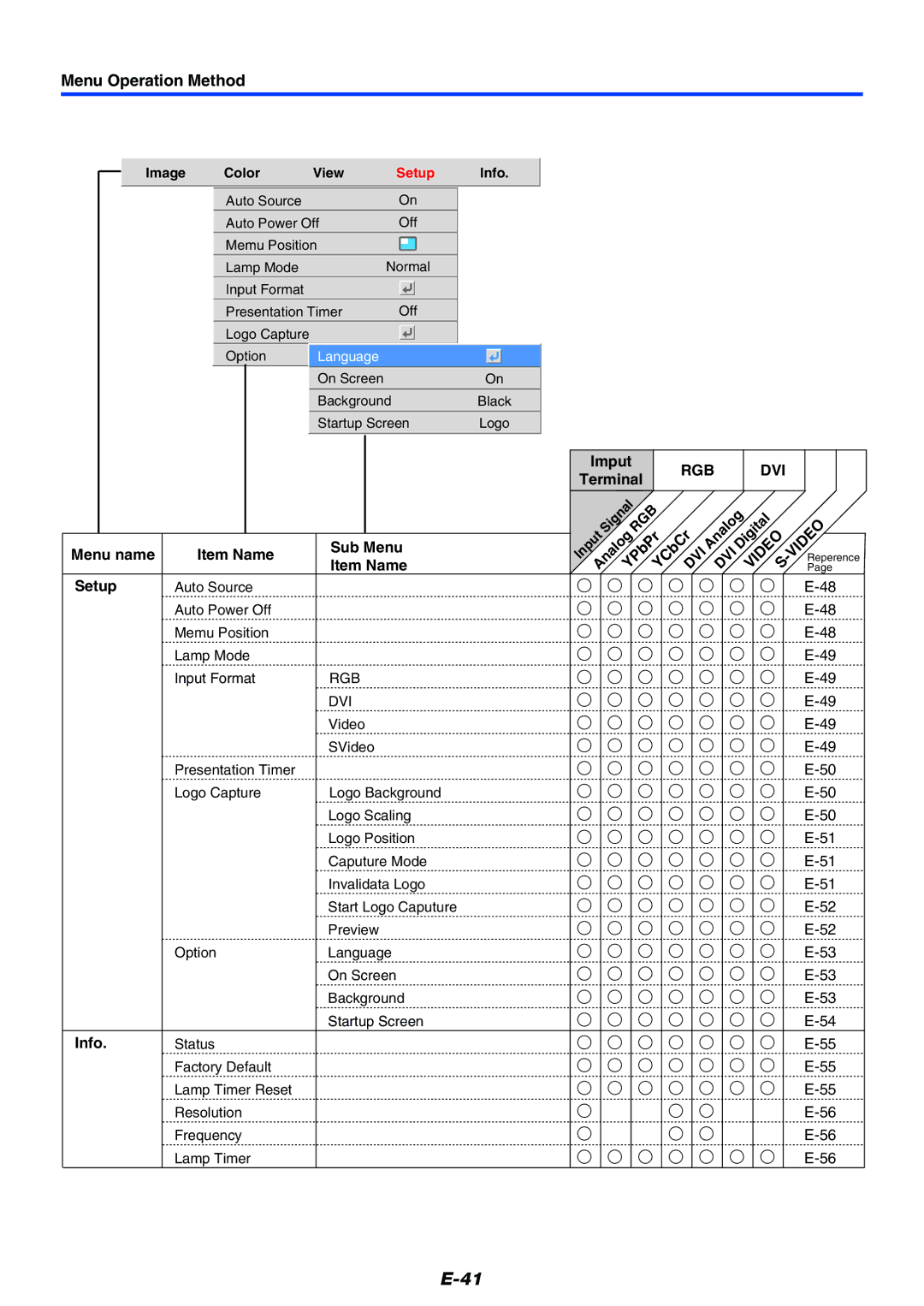 PLUS Vision Data Projector user manual Menu name Item Name Sub Menu Setup, SVideo, Info 