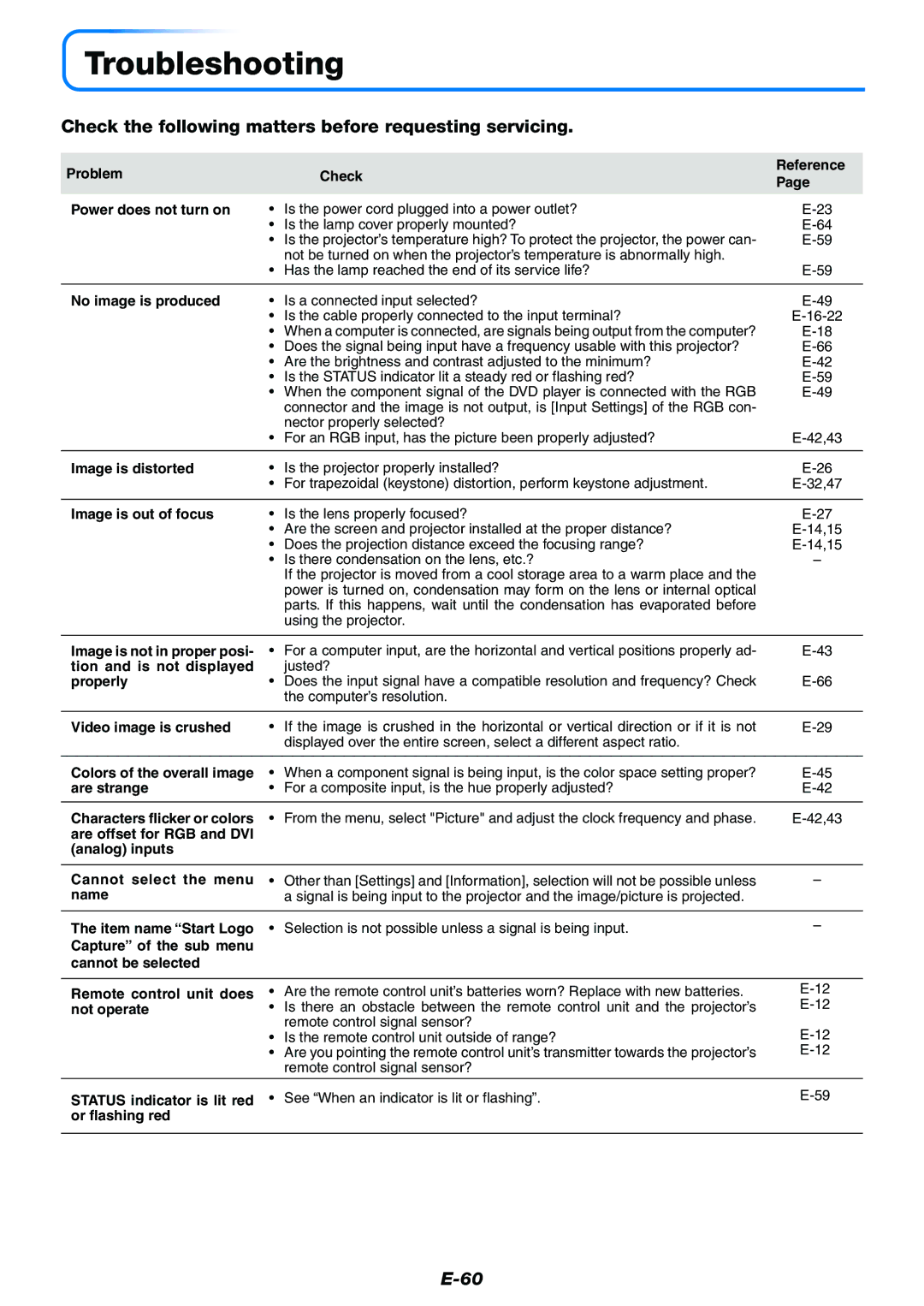 PLUS Vision Data Projector user manual Troubleshooting, Check the following matters before requesting servicing 