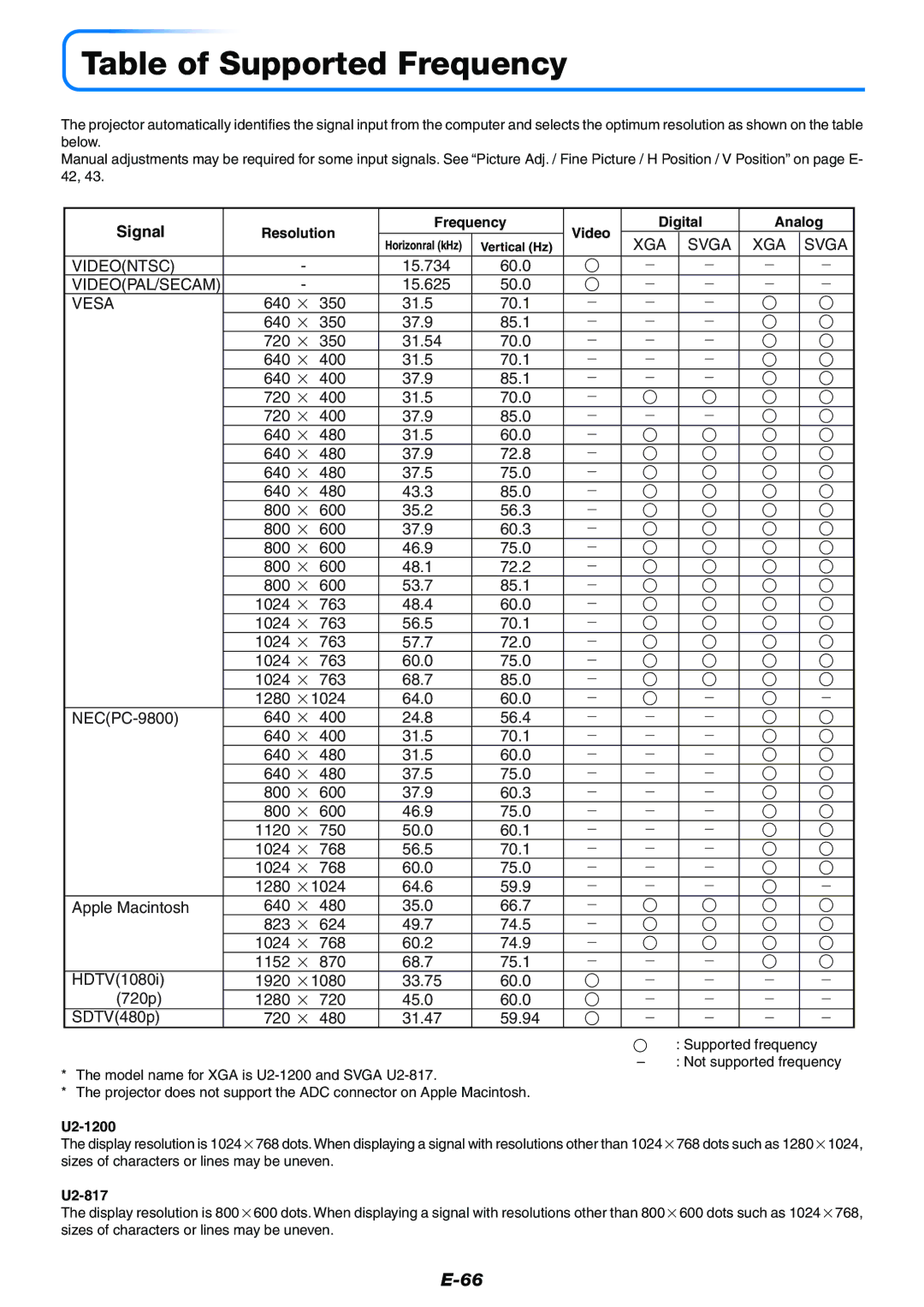 PLUS Vision Data Projector user manual Table of Supported Frequency, Signal, Resolution Frequency Video Digital Analog 