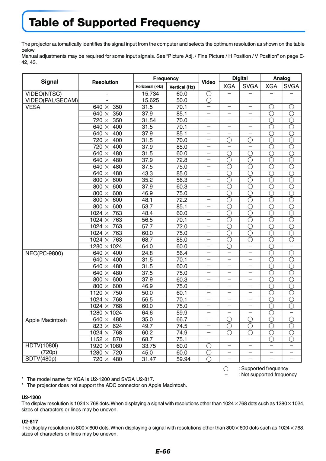 PLUS Vision Data Projector user manual Table of Supported Frequency, E-66, Signal 
