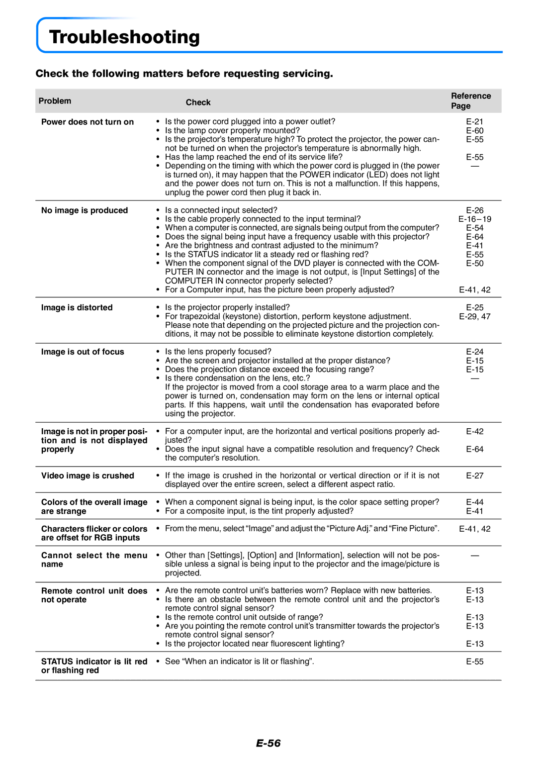 PLUS Vision KG-PS125X, KG-PS120X, KG-PS100S Troubleshooting, Check the following matters before requesting servicing 