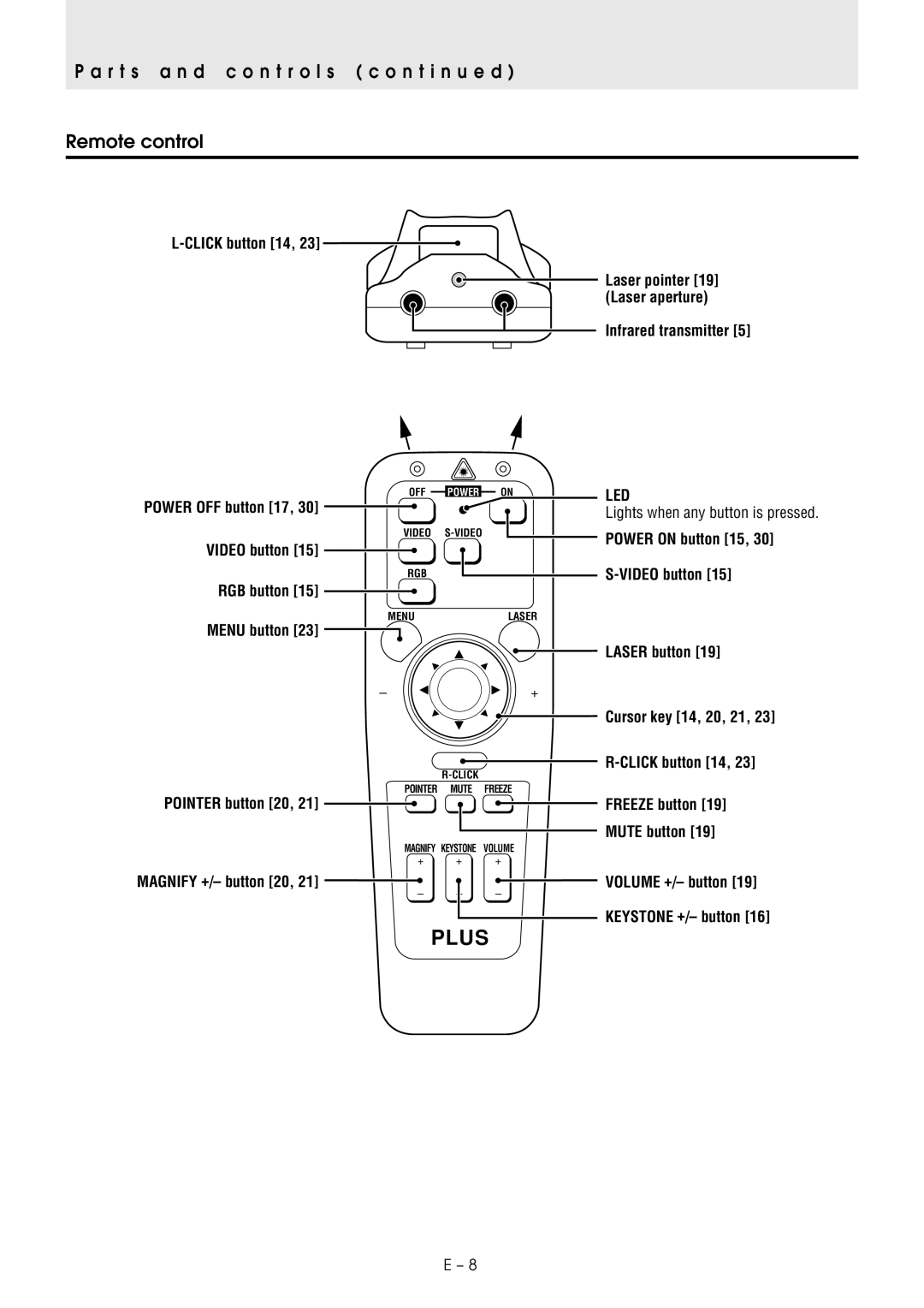 PLUS Vision U2-1130/U2-1110 user manual Click button 14, Freeze button Mute button 