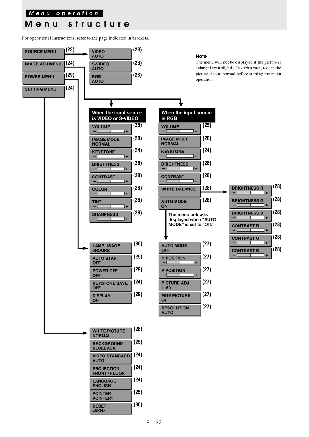 PLUS Vision U2-1130/U2-1110 user manual N u s t r u c t u r e, When the input source is Video or S-VIDEO 