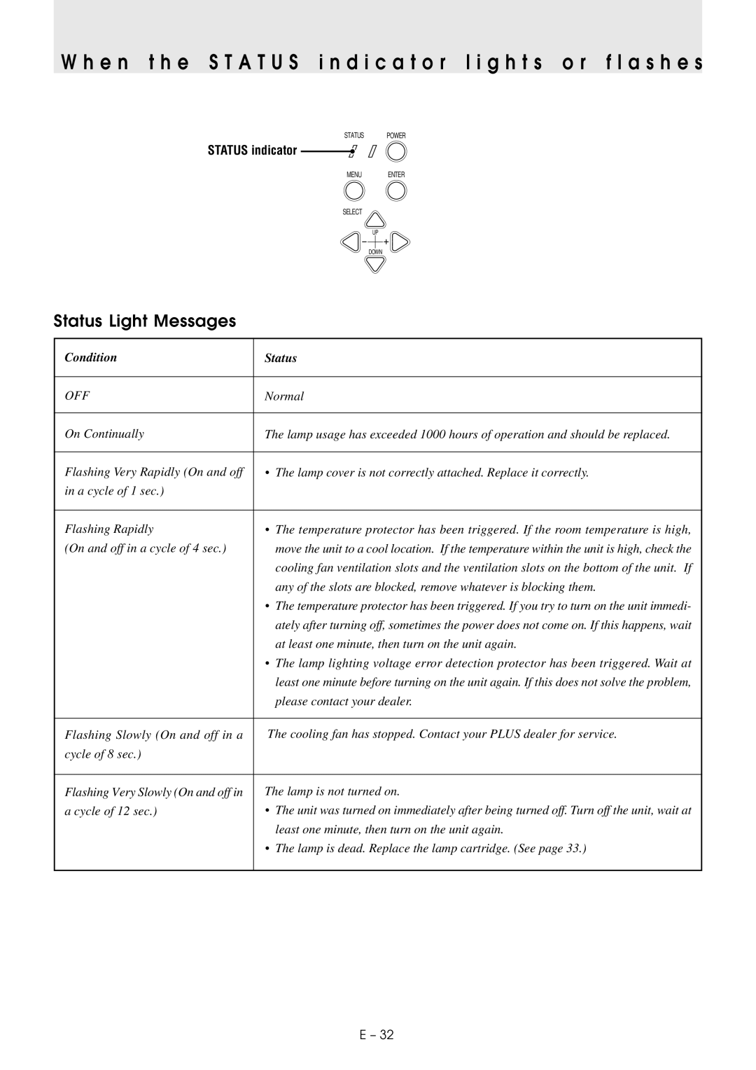 PLUS Vision U2-1130/U2-1110 user manual Status Light Messages, Status indicator 