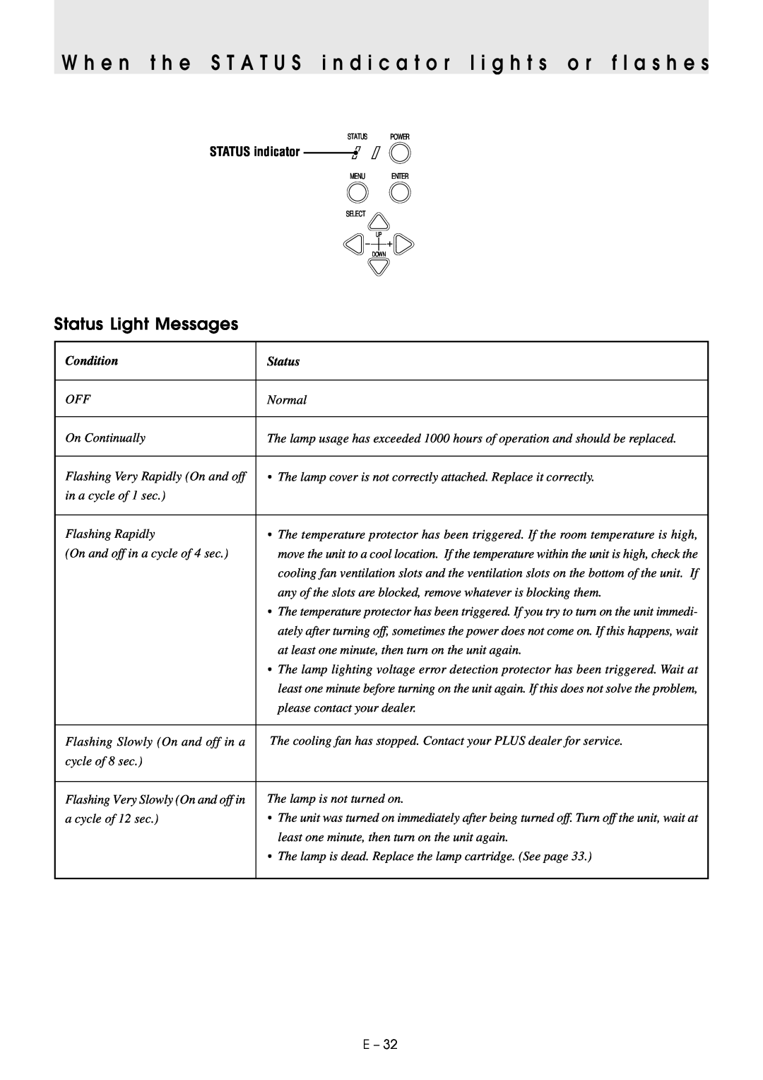 PLUS Vision U2-1130/U2-1110 user manual Status Light Messages, STATUS indicator, Condition 