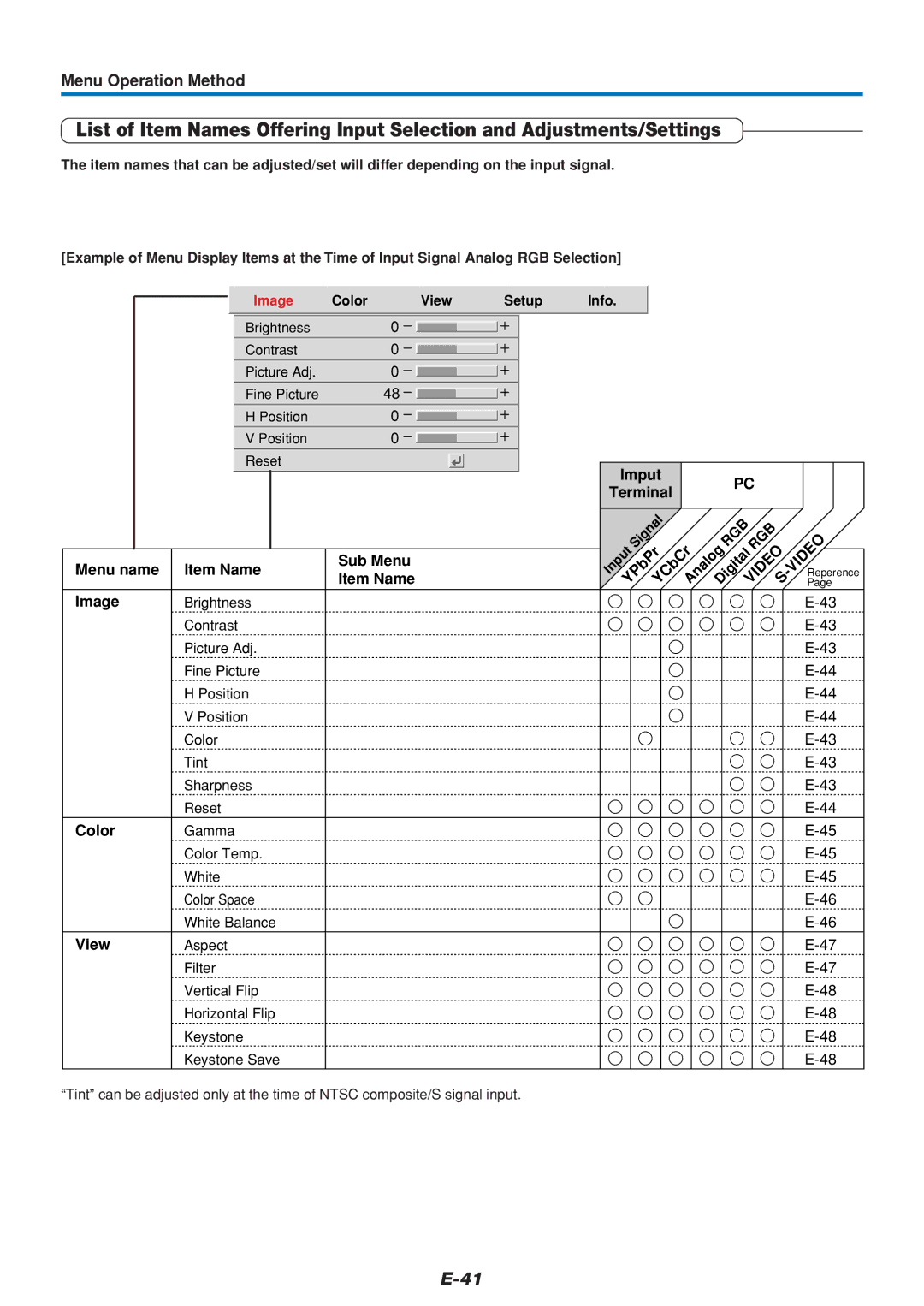 PLUS Vision U4-136, U4-111, U4-112 user manual Menu name Item Name Sub Menu, Image, Color, View, Imput 