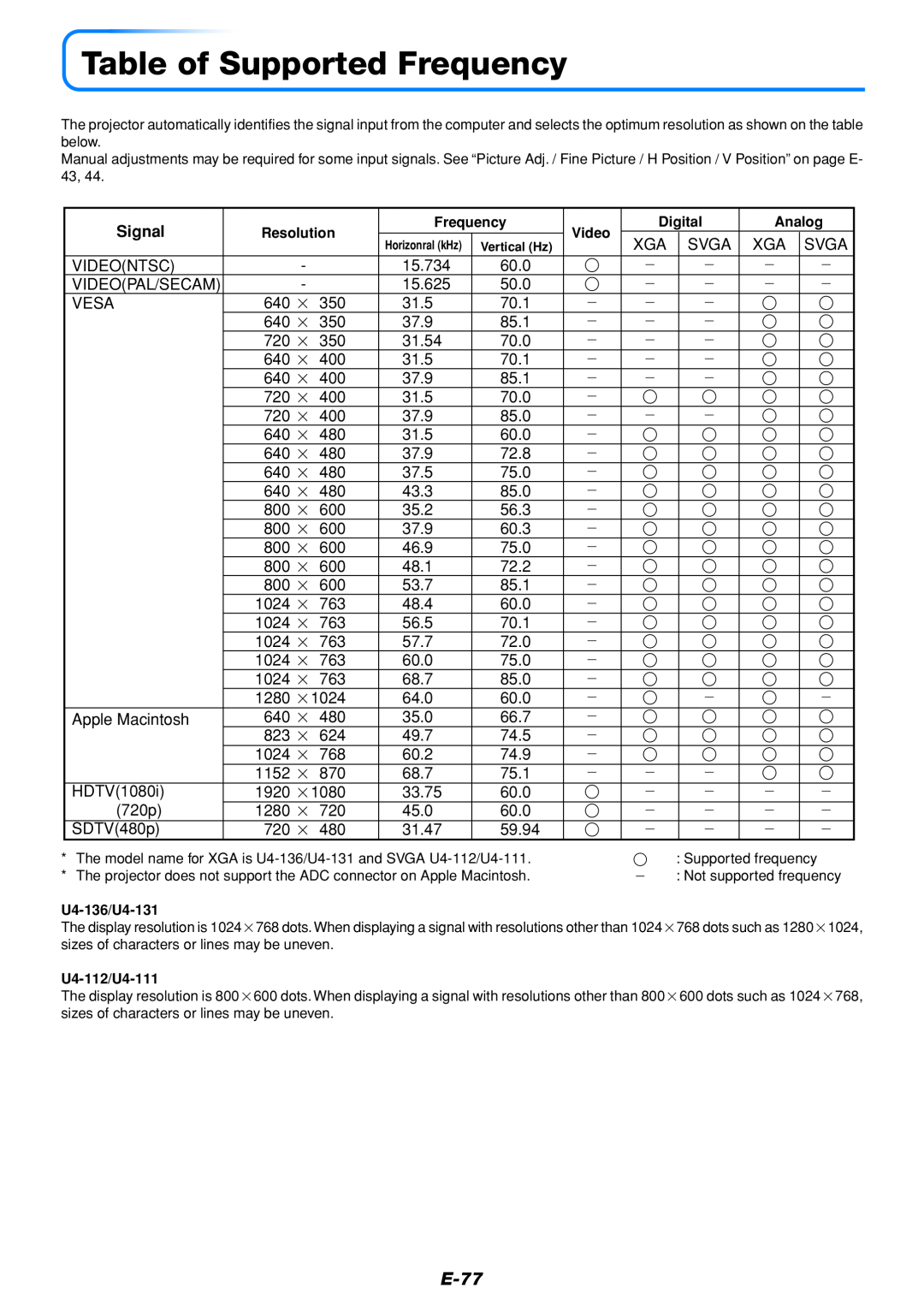 PLUS Vision U4-136, U4-111, U4-112 user manual Table of Supported Frequency, E-77, Signal 