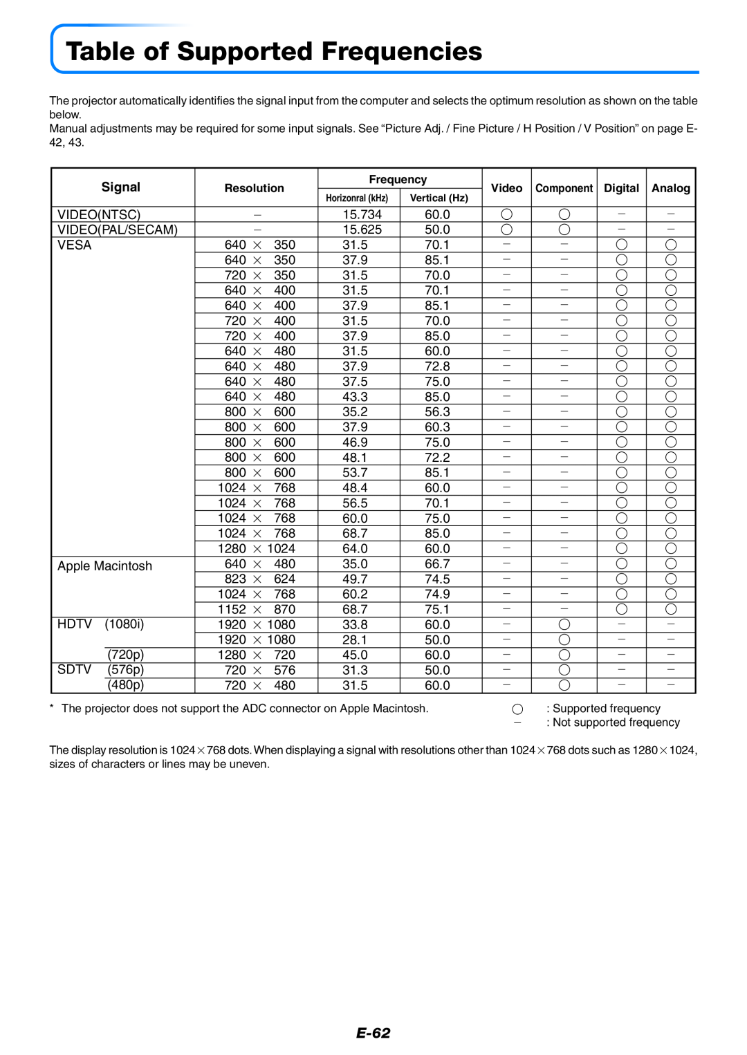 PLUS Vision U4-232 user manual Table of Supported Frequencies, E-62, Signal 