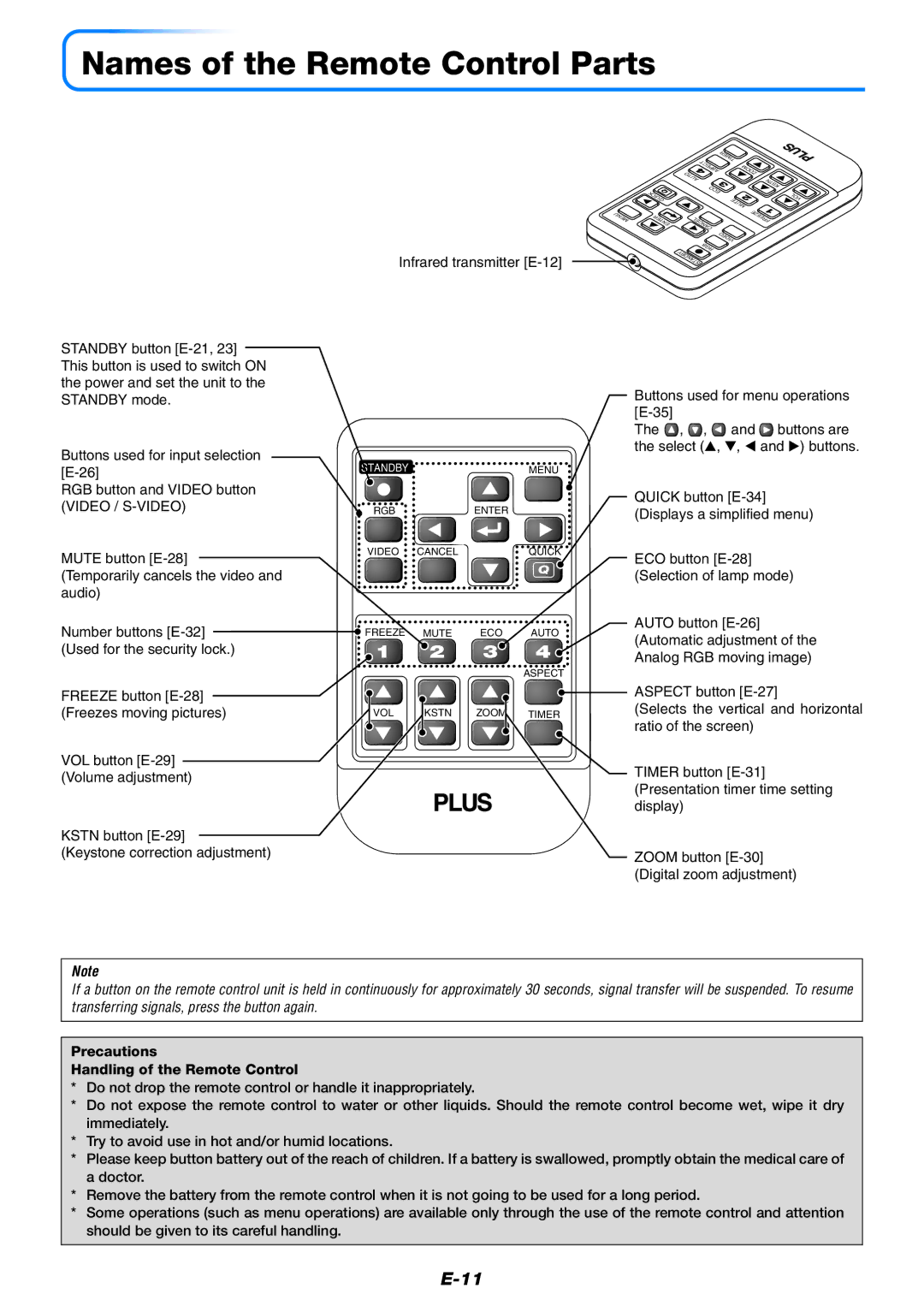 PLUS Vision U4-237 user manual Names of the Remote Control Parts 