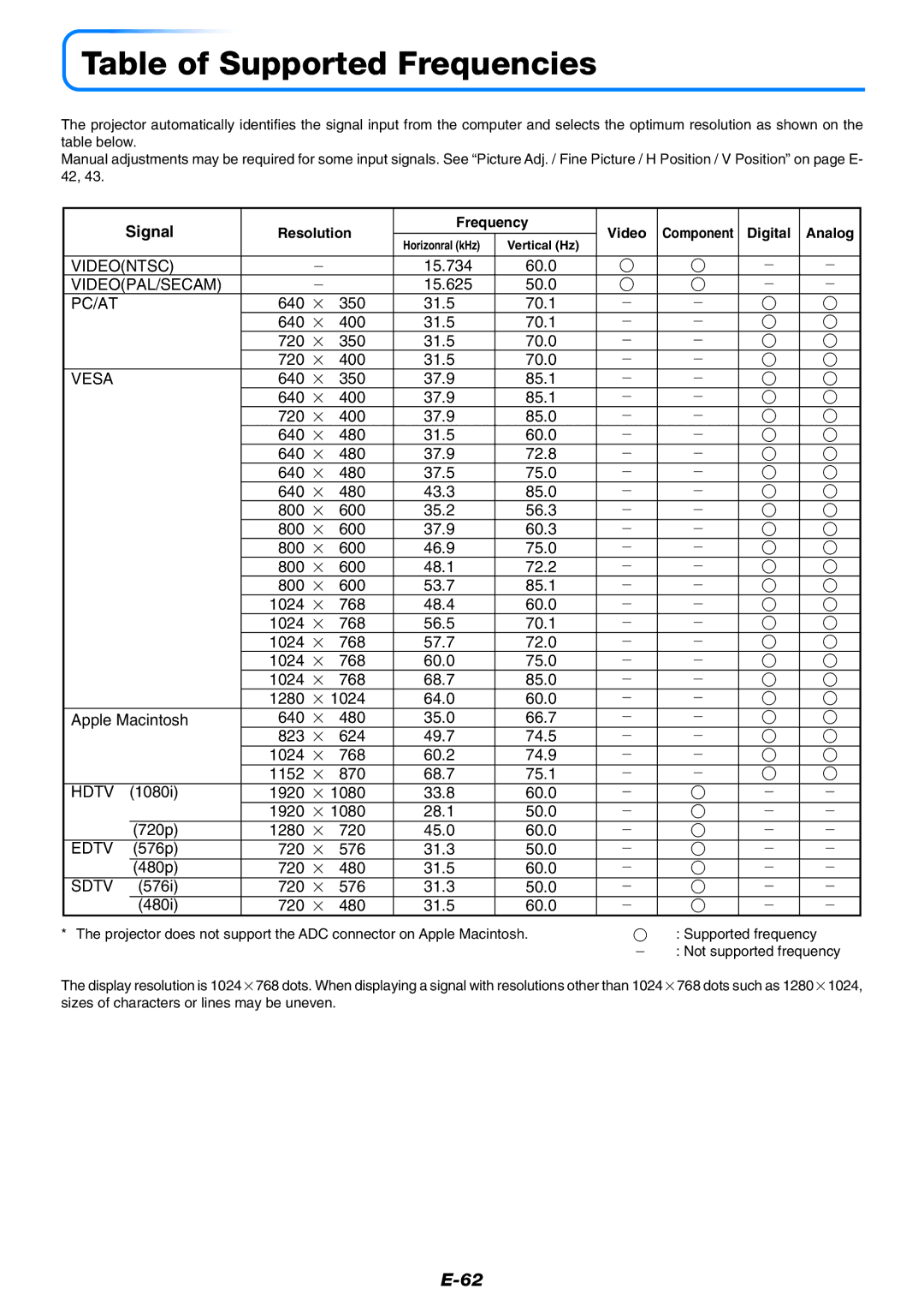 PLUS Vision U4-237 user manual Table of Supported Frequencies, Signal, Resolution Frequency Video, Digital Analog 