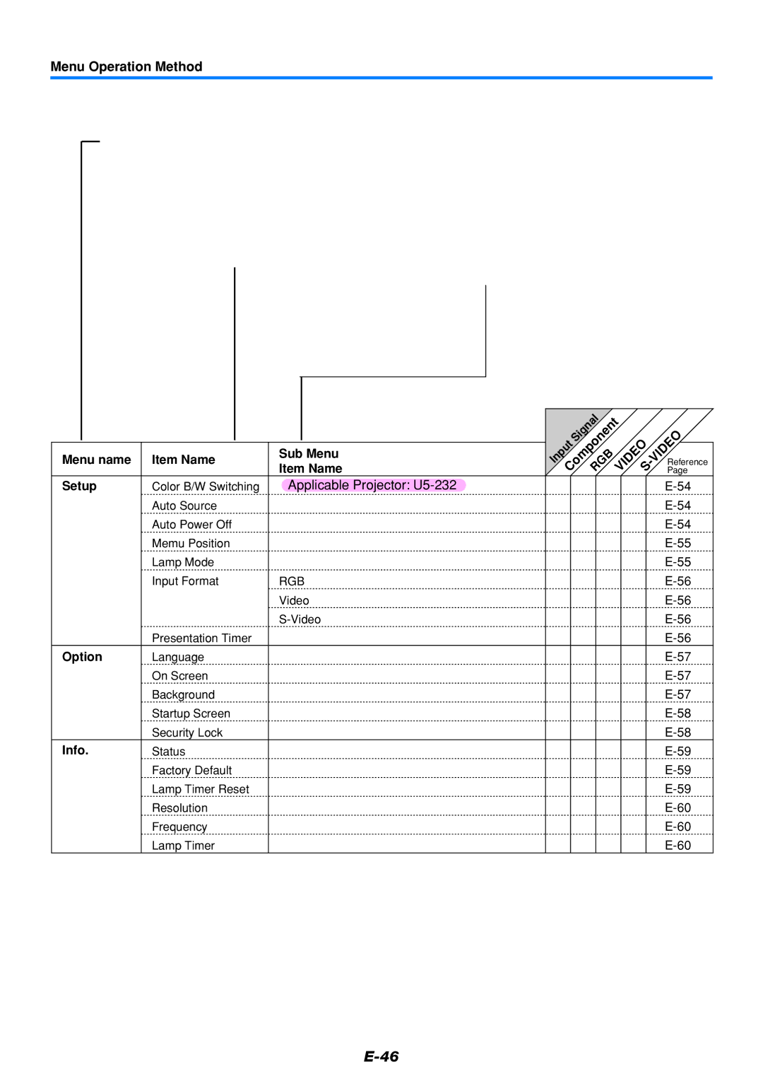 PLUS Vision U5-232, U5-111 user manual Menu name Item Name Sub Menu Setup, Color B/W Switching, Video, Option, Info 