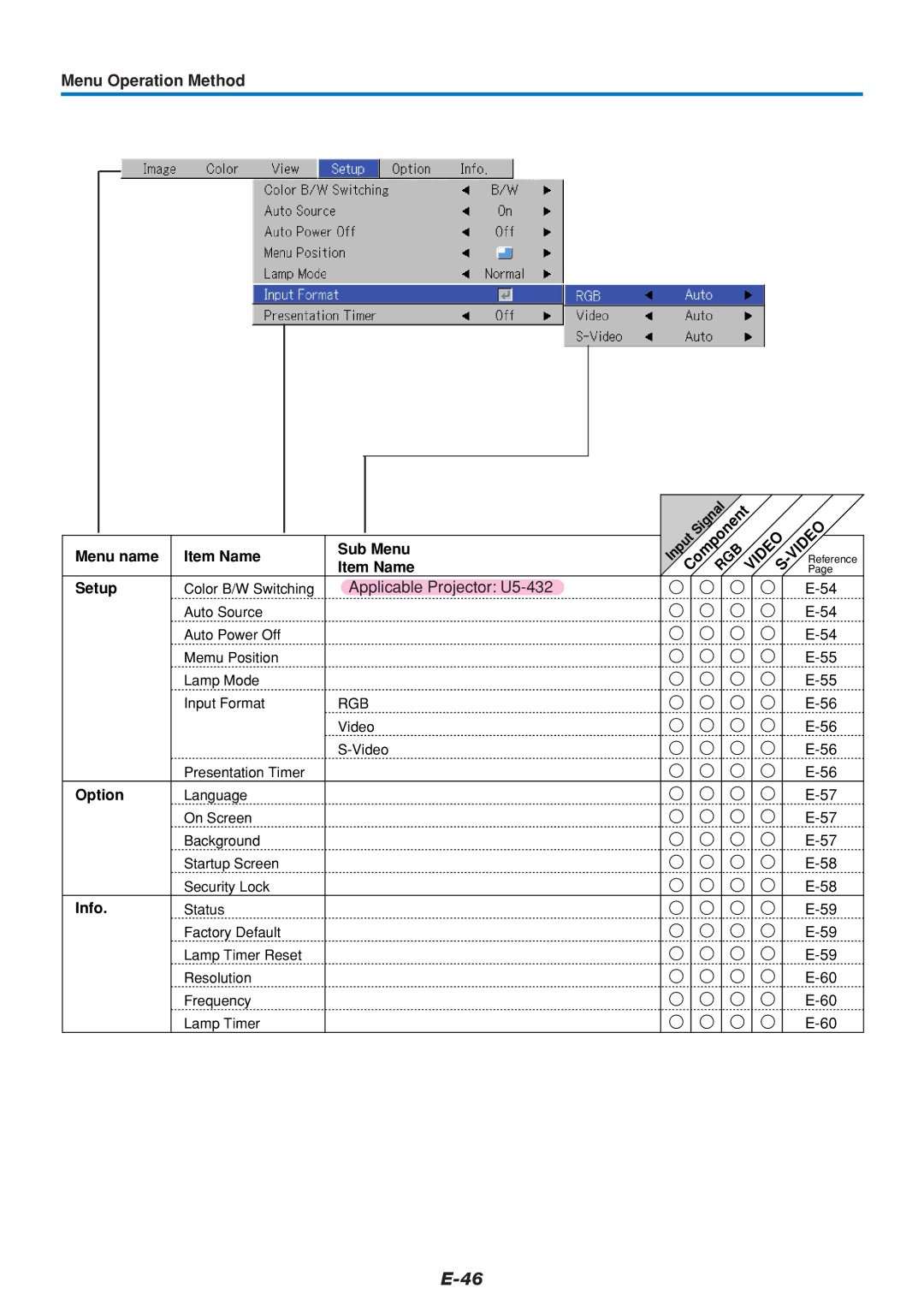 PLUS Vision U5-432 user manual Menu name Item Name Sub Menu Setup, Color B/W Switching, Video, Option, Info 