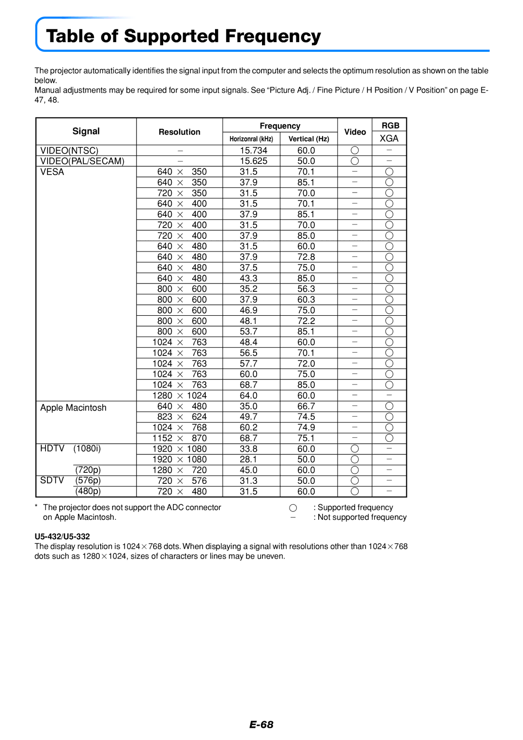 PLUS Vision U5-432 user manual Table of Supported Frequency, Signal, Resolution Frequency Video 