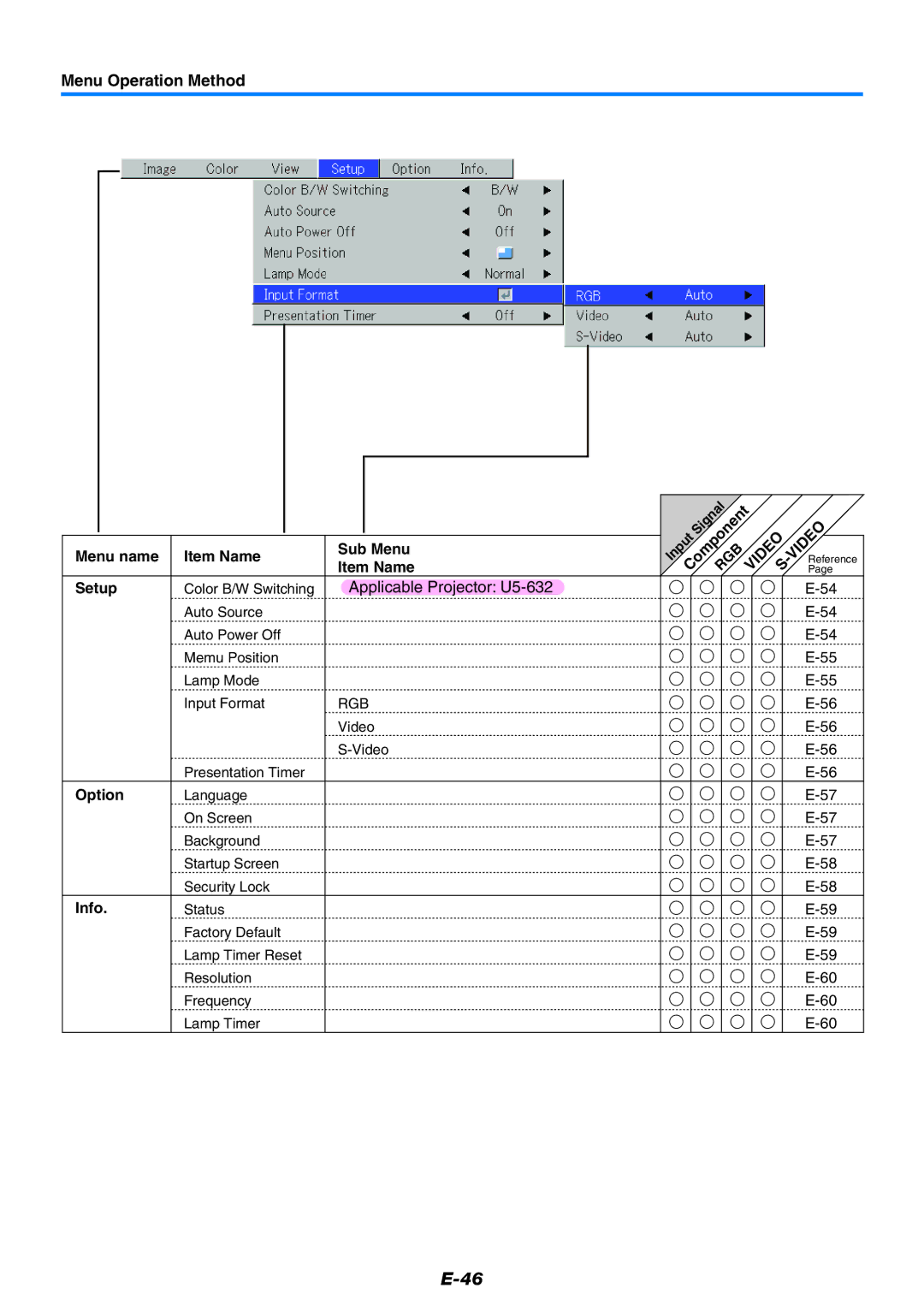 PLUS Vision U5-512, U5-632, U5-532 user manual Menu name Item Name Sub Menu Setup, Color B/W Switching, Video, Option, Info 