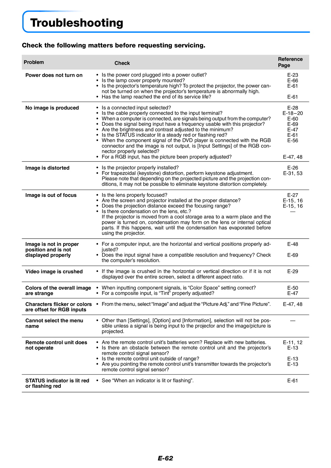 PLUS Vision U5-632, U5-532, U5-512 user manual Troubleshooting, Check the following matters before requesting servicing 