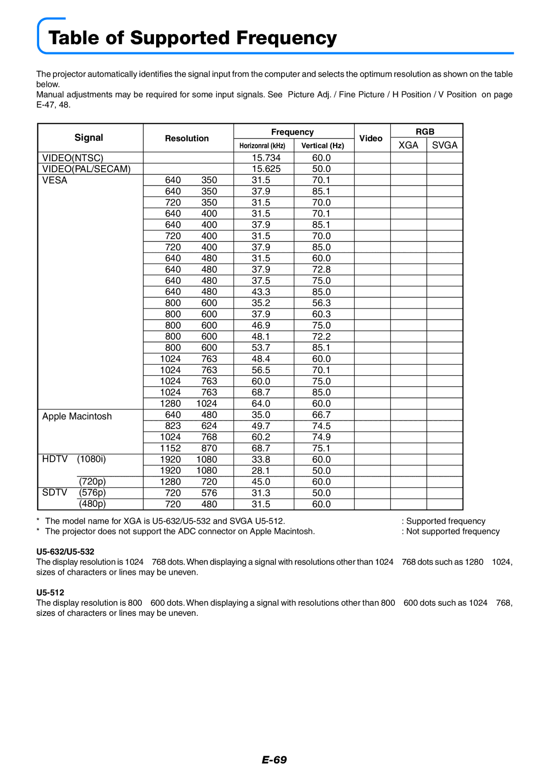 PLUS Vision U5-512 user manual Table of Supported Frequency, Signal, Resolution Frequency Video, U5-632/U5-532 