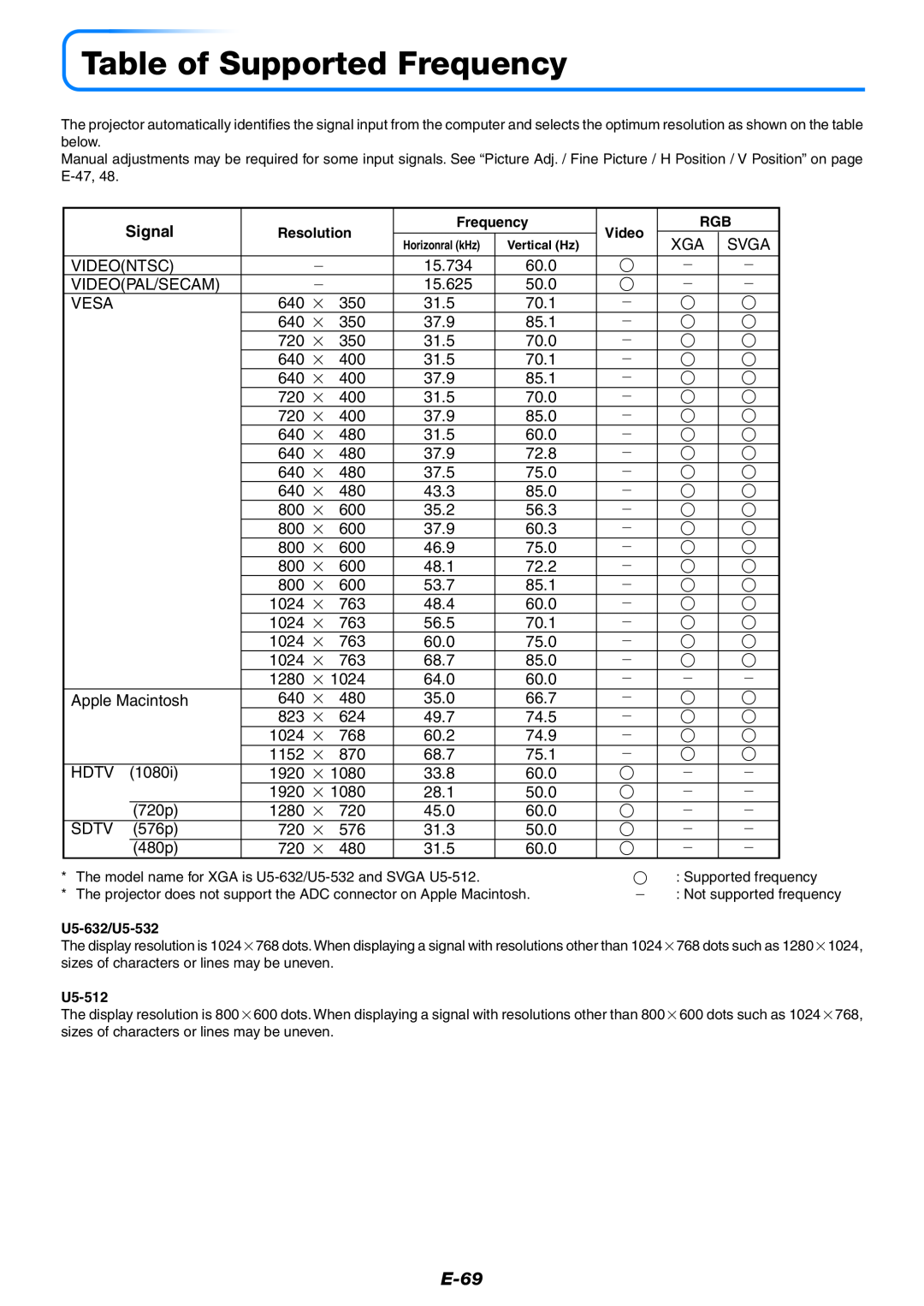 PLUS Vision U5-532, U5-632, U5-512 user manual Table of Supported Frequency, E-69, Signal 