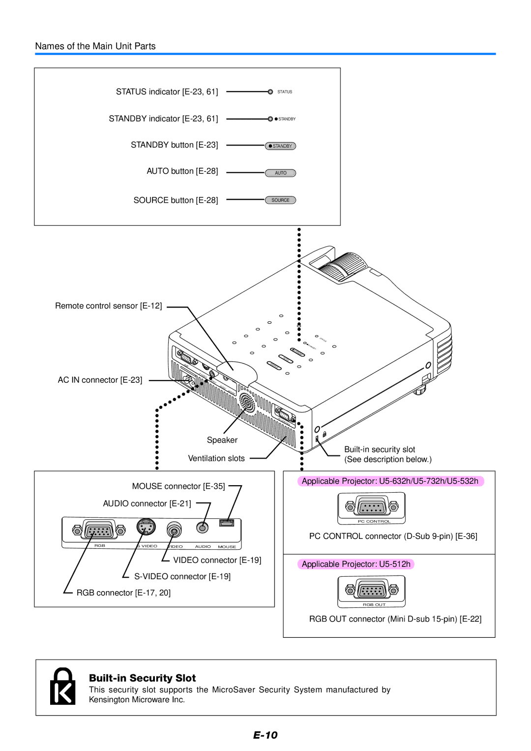 PLUS Vision U5-632h user manual Built-in Security Slot, Names of the Main Unit Parts 