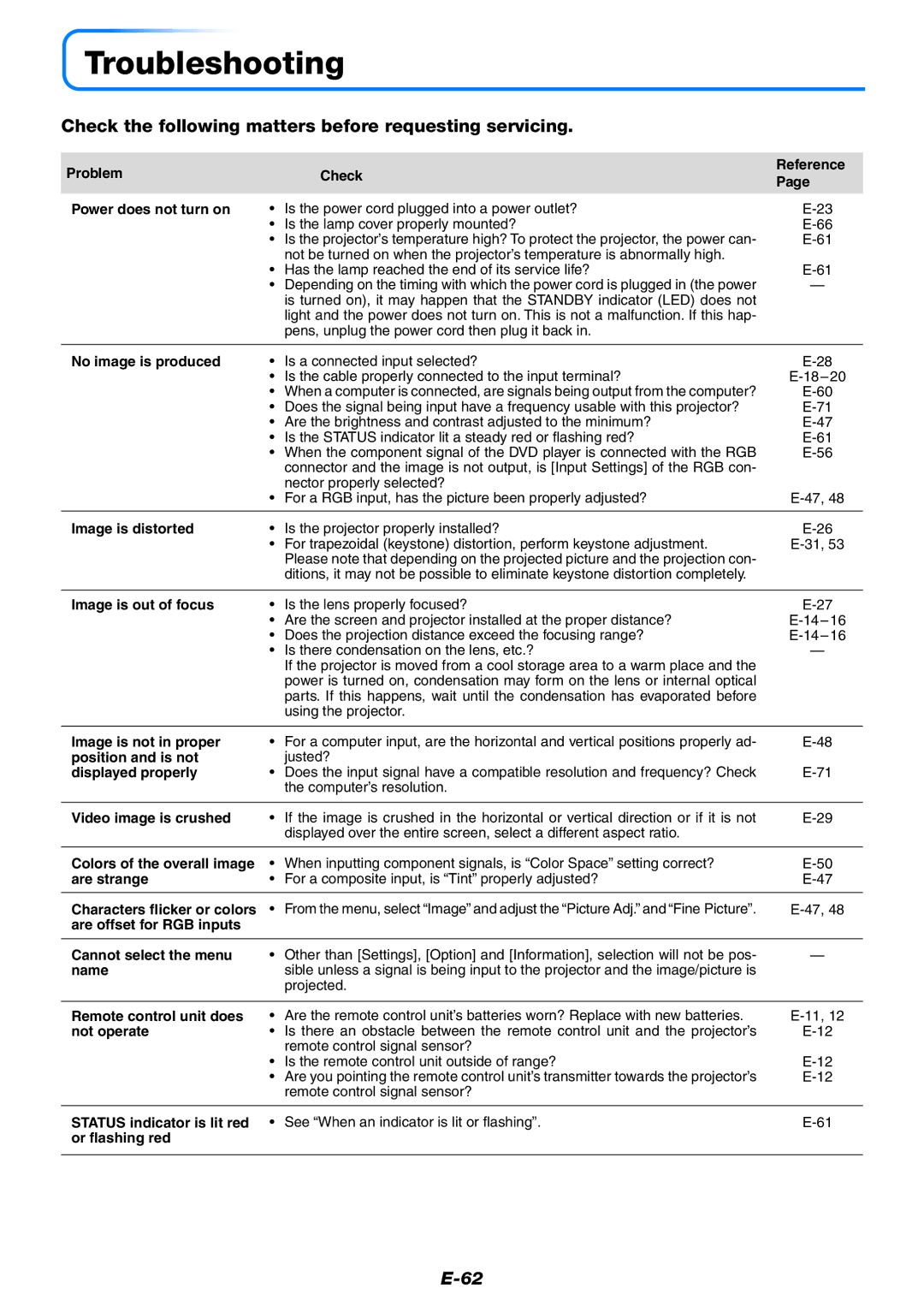 PLUS Vision U5-632h user manual Troubleshooting, Check the following matters before requesting servicing 