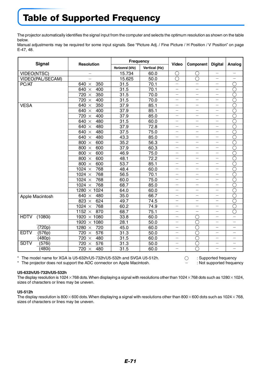 PLUS Vision U5-632h user manual Table of Supported Frequency, Signal, Resolution Frequency Video, Digital Analog 