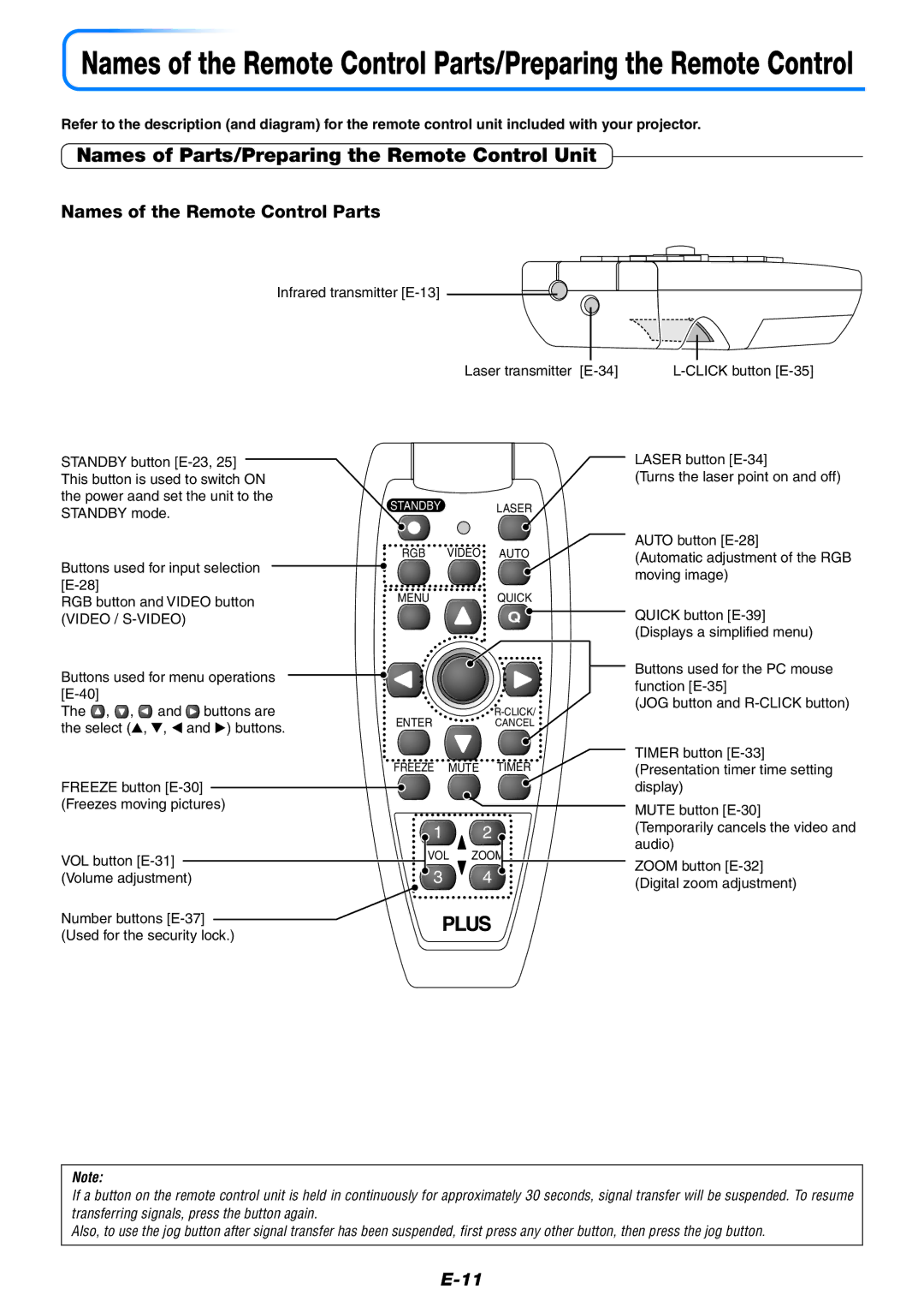 PLUS Vision U5-732 user manual Names of Parts/Preparing the Remote Control Unit, Names of the Remote Control Parts 