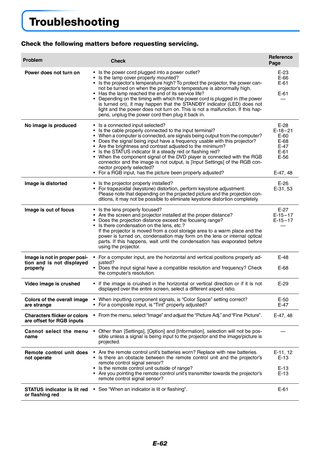 PLUS Vision U5-732 user manual Troubleshooting, Check the following matters before requesting servicing 