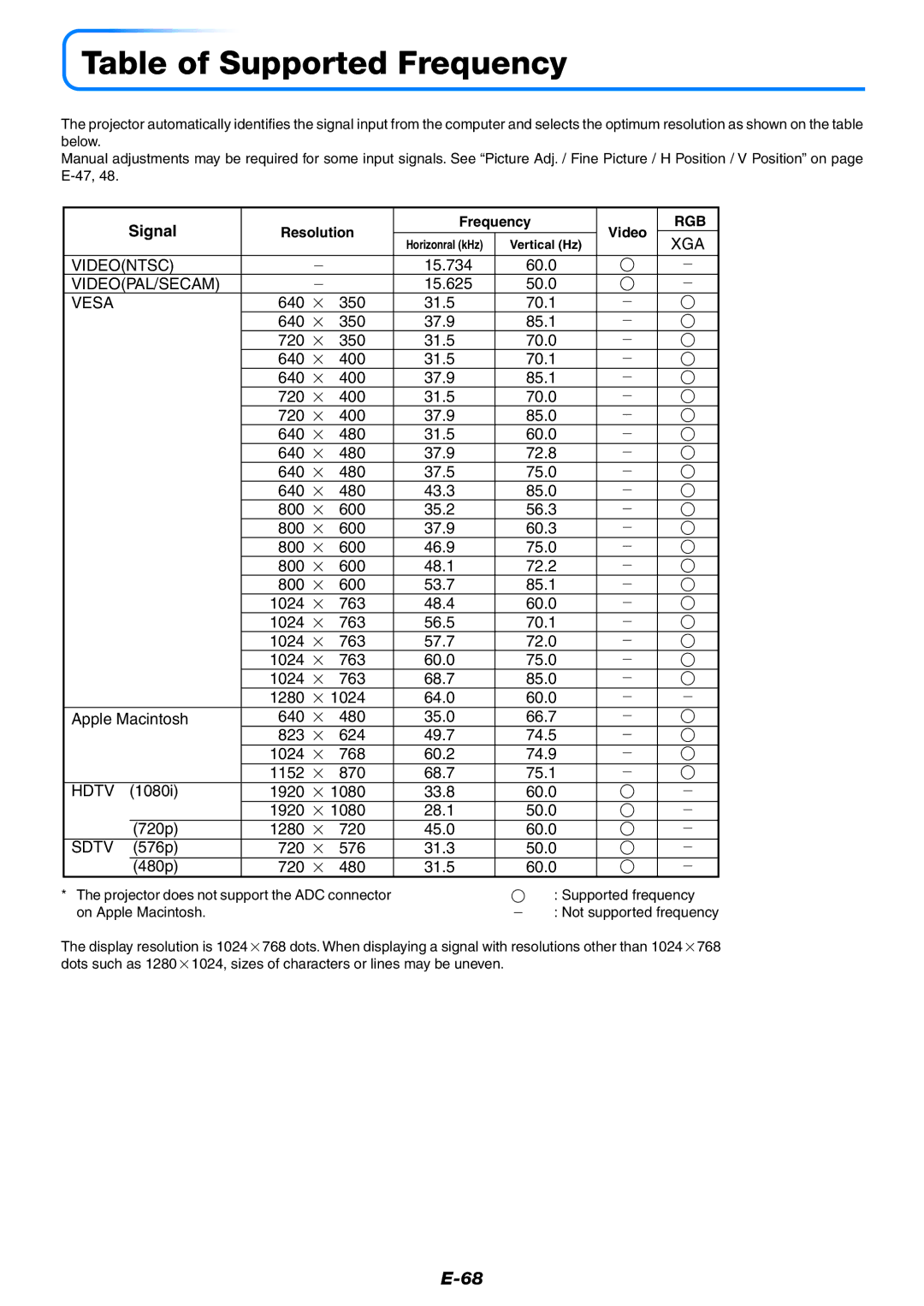 PLUS Vision U5-732 user manual Table of Supported Frequency, Signal, Resolution Frequency Video, On Apple Macintosh 