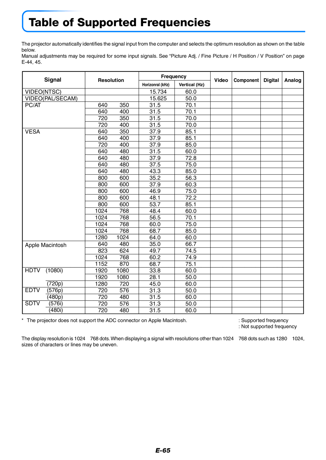 PLUS Vision U7-137SF, U7-132HSF Table of Supported Frequencies, Signal, Resolution Frequency Video, Digital Analog 