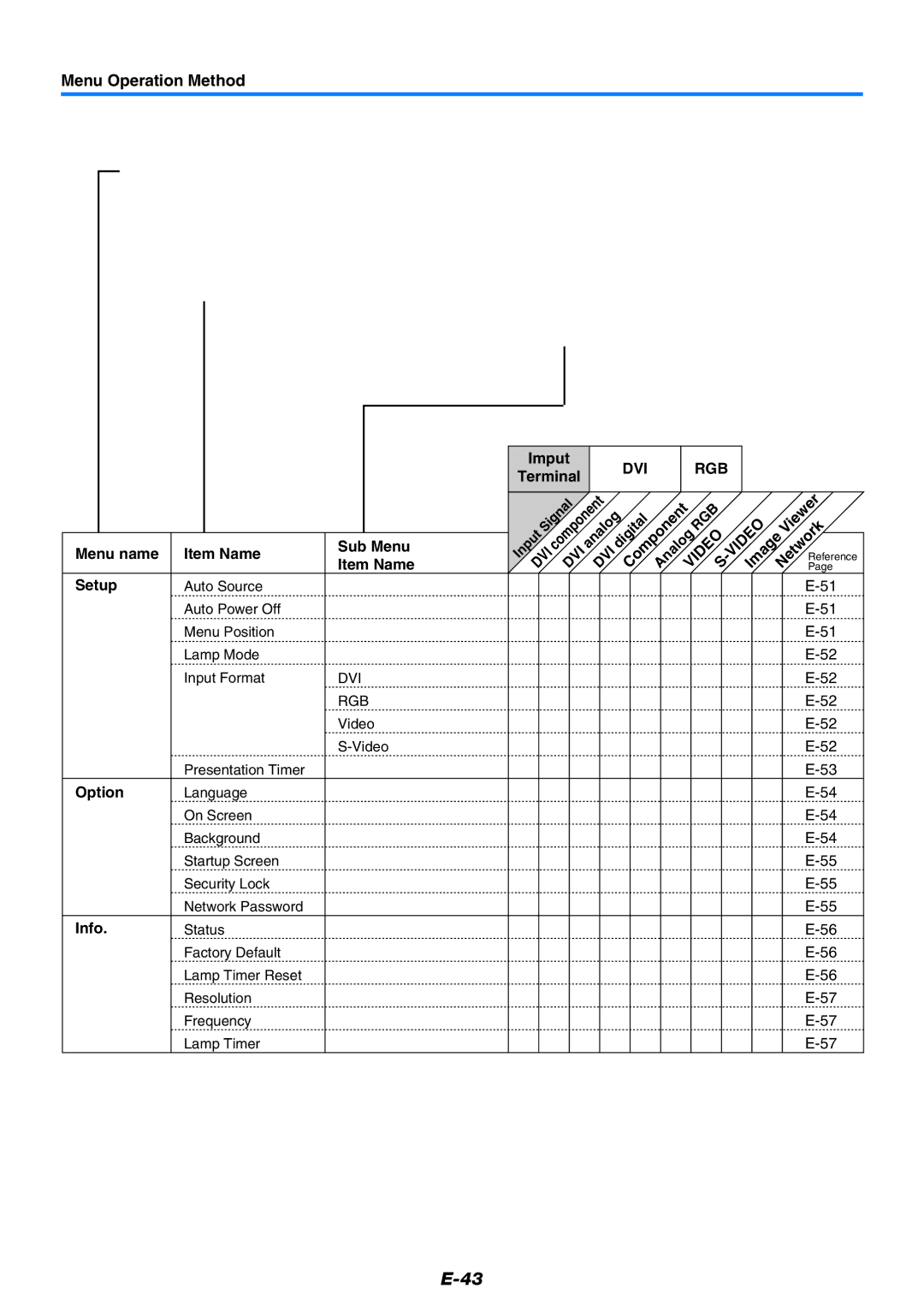 PLUS Vision U7-132h, U7-137 user manual Menu name Item Name Sub Menu Setup, Terminal 