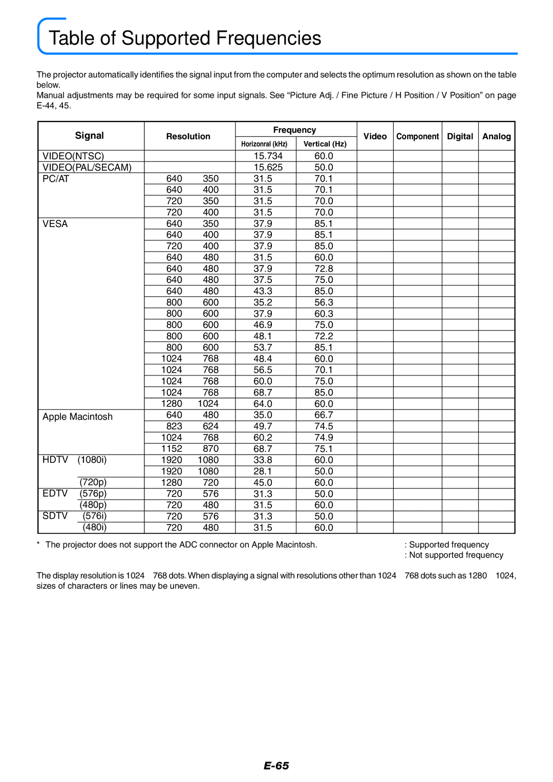 PLUS Vision U7-132h, U7-137 user manual Table of Supported Frequencies, Signal, Resolution Frequency Video, Digital Analog 