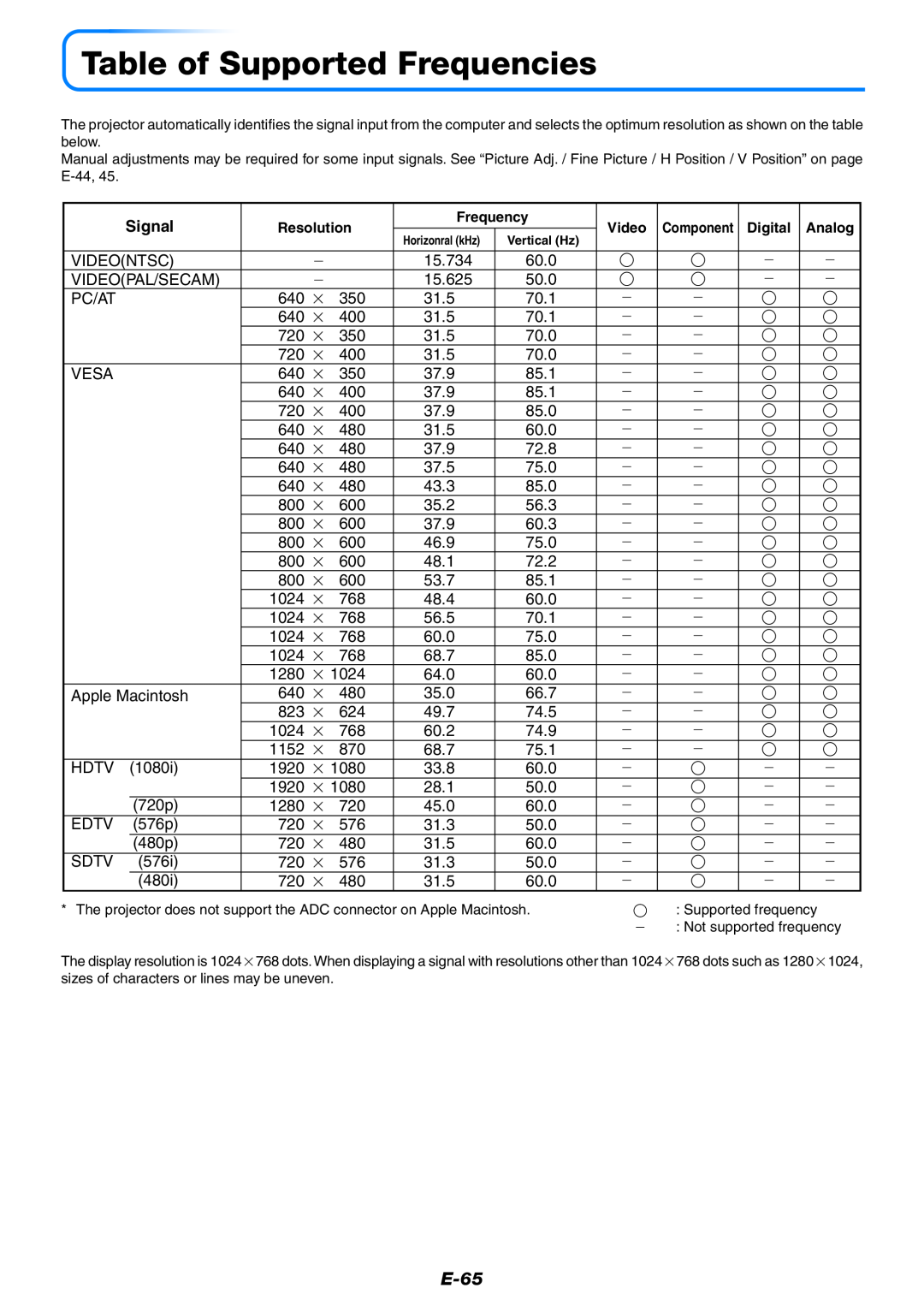 PLUS Vision U7-132h, U7-137 user manual Table of Supported Frequencies, E-65, Signal 