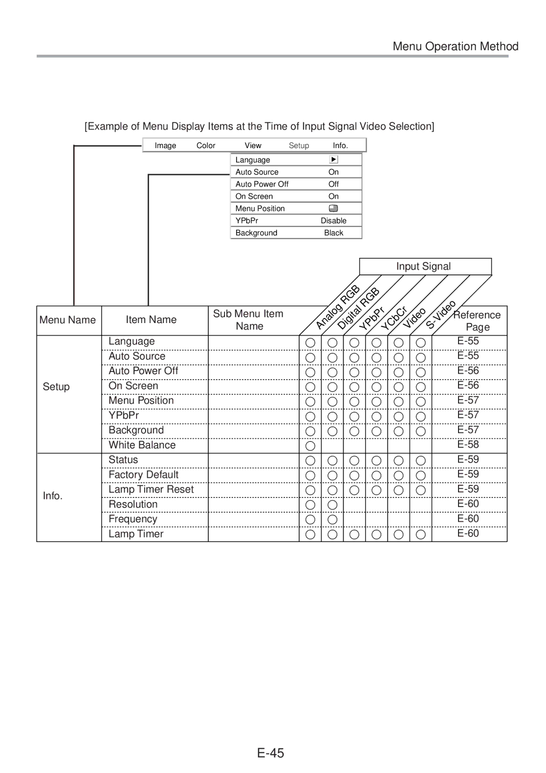 PLUS Vision V-1100Z user manual Sub Menu Item, Status Factory Default Lamp Timer Reset Resolution Frequency 