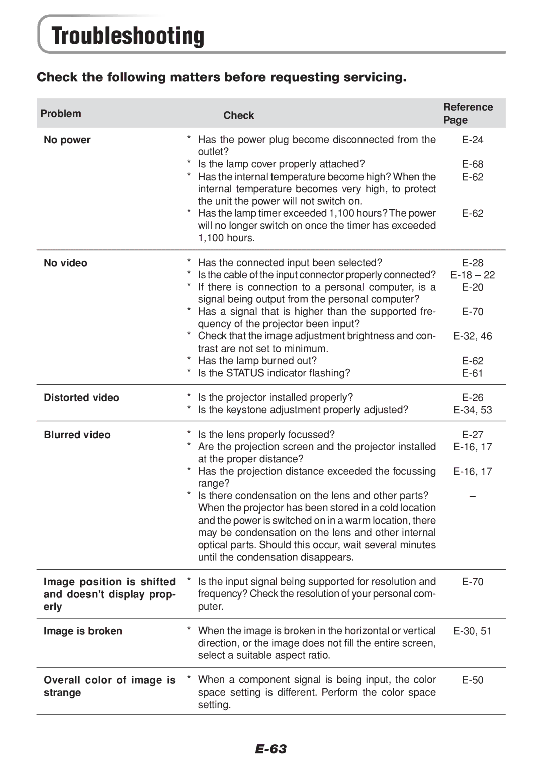 PLUS Vision V-1100Z user manual Troubleshooting, Check the following matters before requesting servicing 