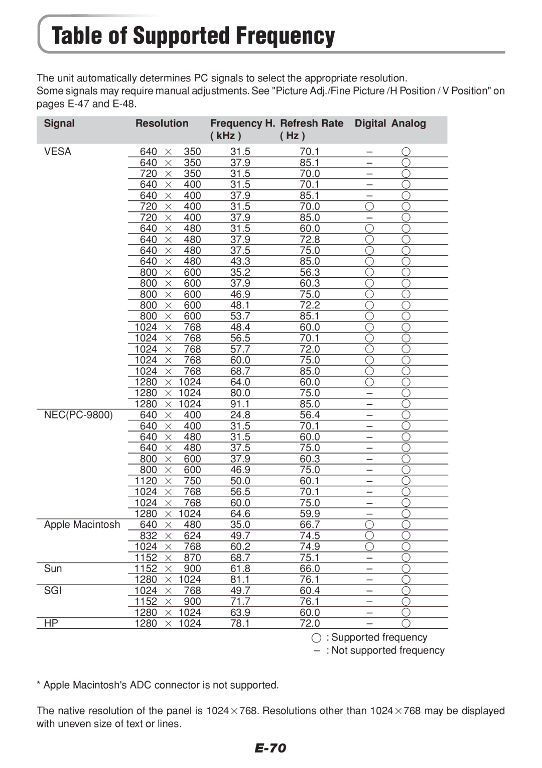 PLUS Vision V-1100Z user manual Table of Supported Frequency, Vesa 