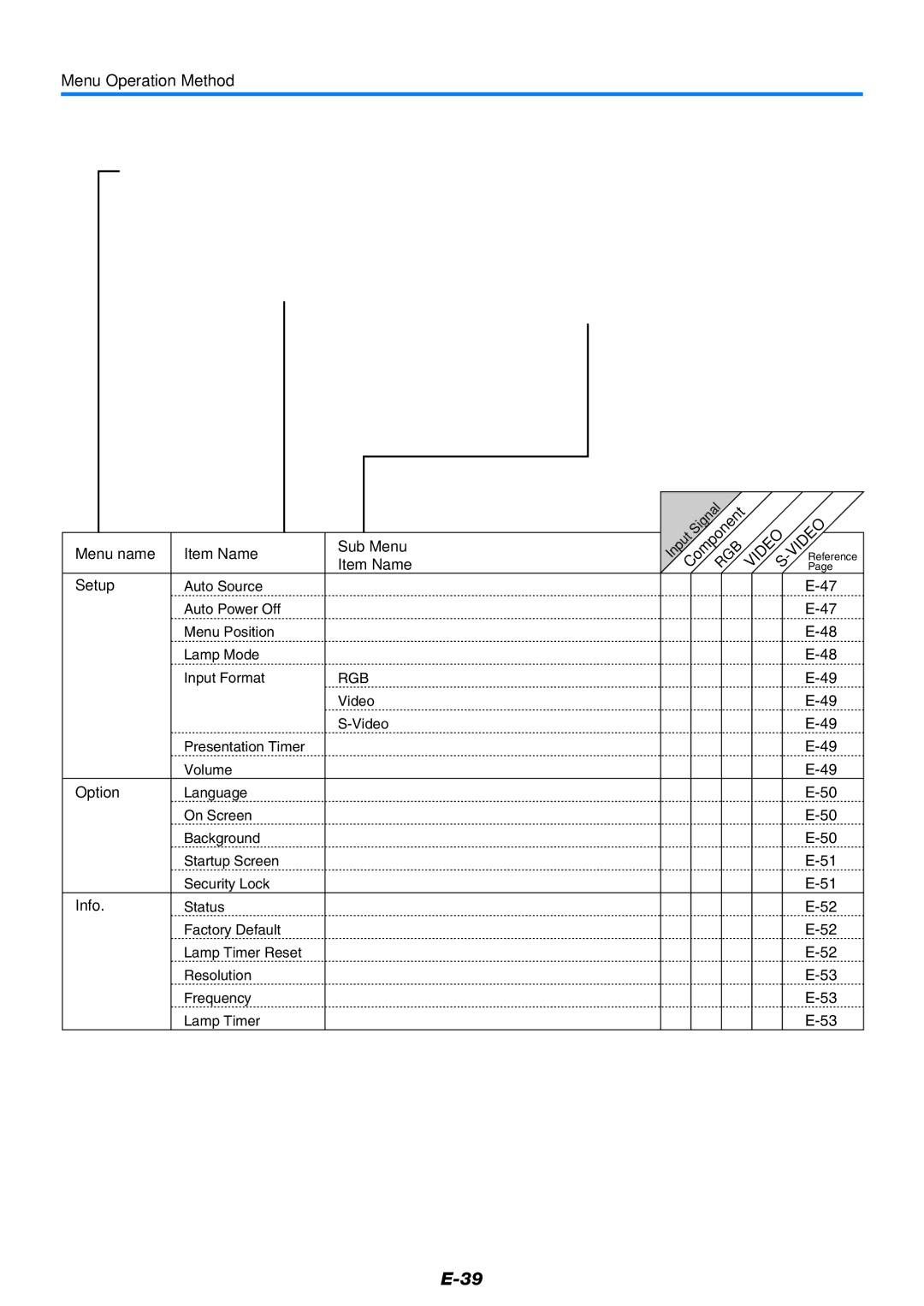 PLUS Vision V-339 user manual Menu name Item Name Sub Menu Setup, Option, Info 