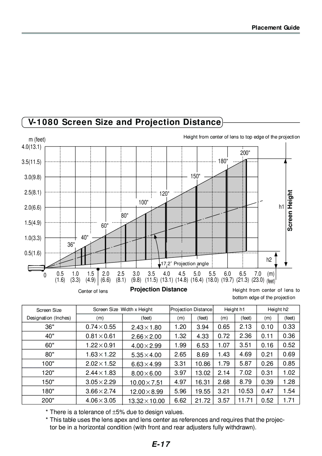 PLUS Vision V-1080, V-807 user manual Placement Guide, Feet, Projection Distance, 200 063.05 13.3210.00 21.72 