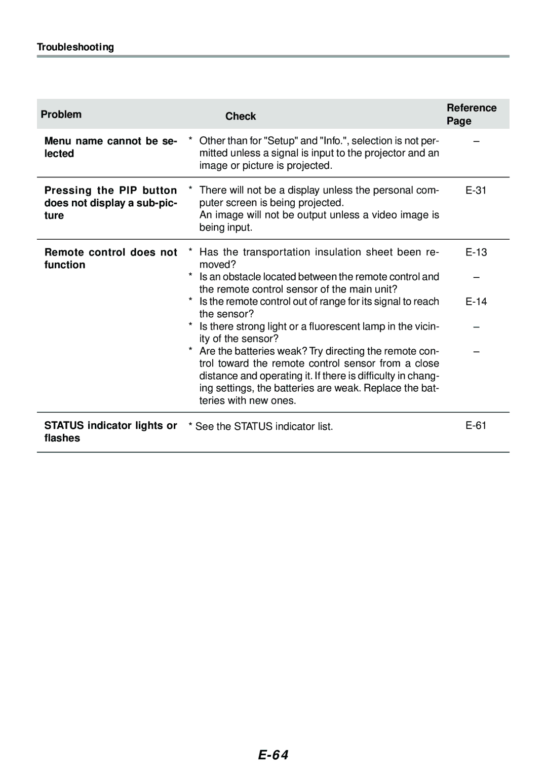 PLUS Vision V-807, V-1080 user manual Troubleshooting 